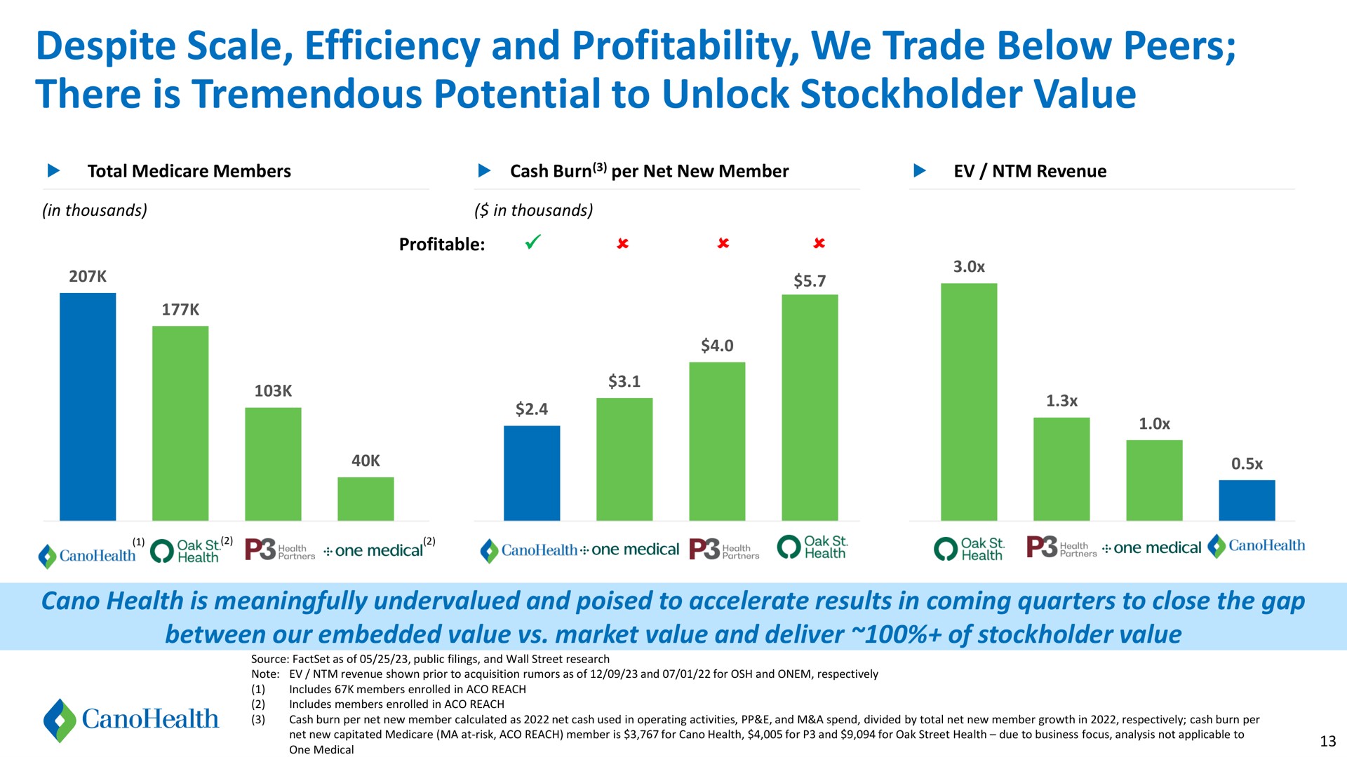despite scale efficiency and profitability we trade below peers there is tremendous potential to unlock stockholder value | Cano Health