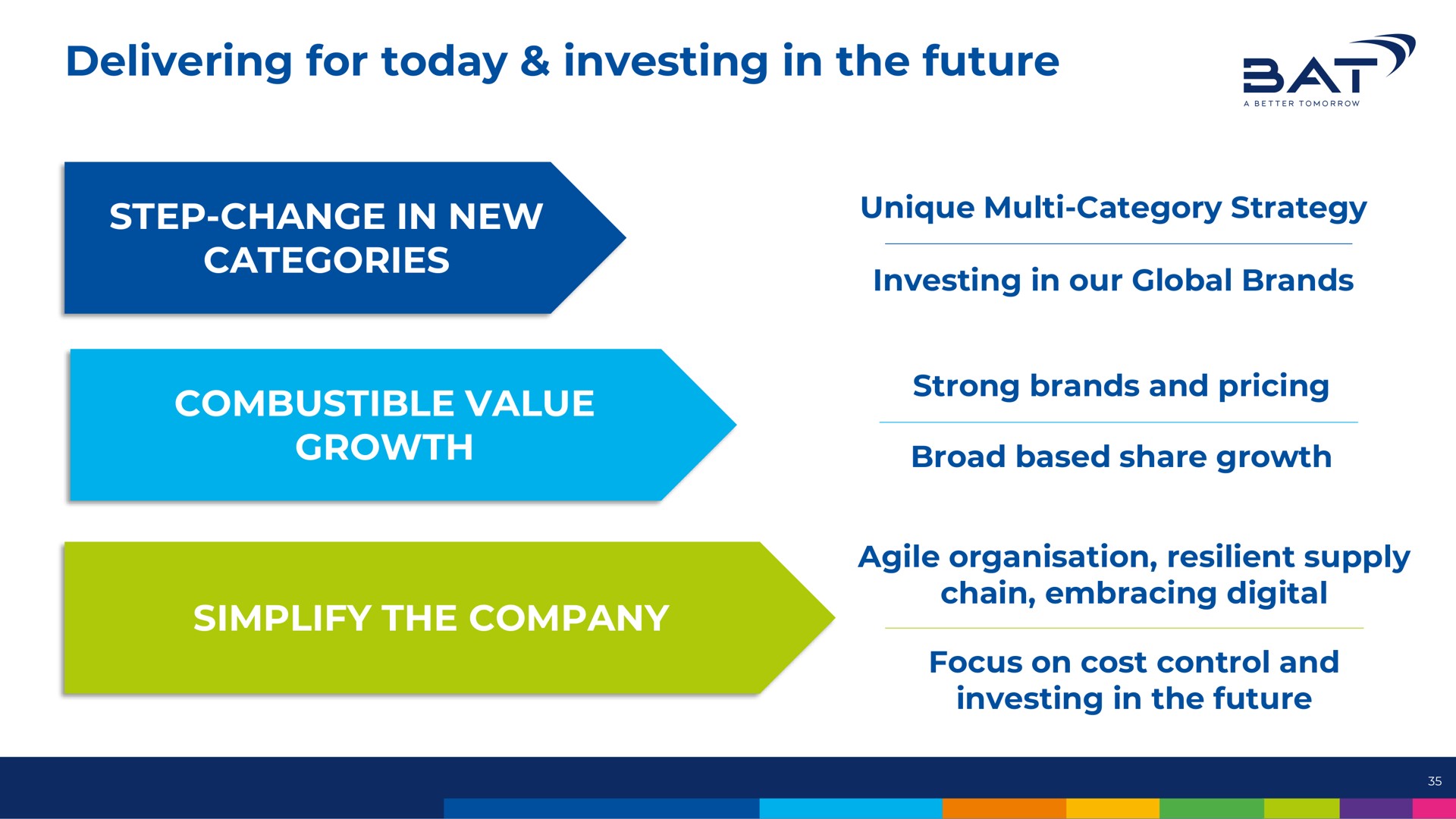 delivering for today investing in the future at | BAT