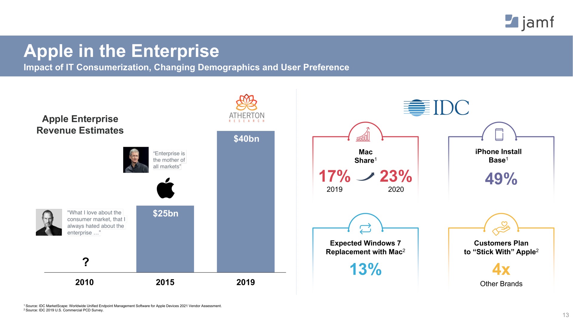 apple in the enterprise a | Jamf