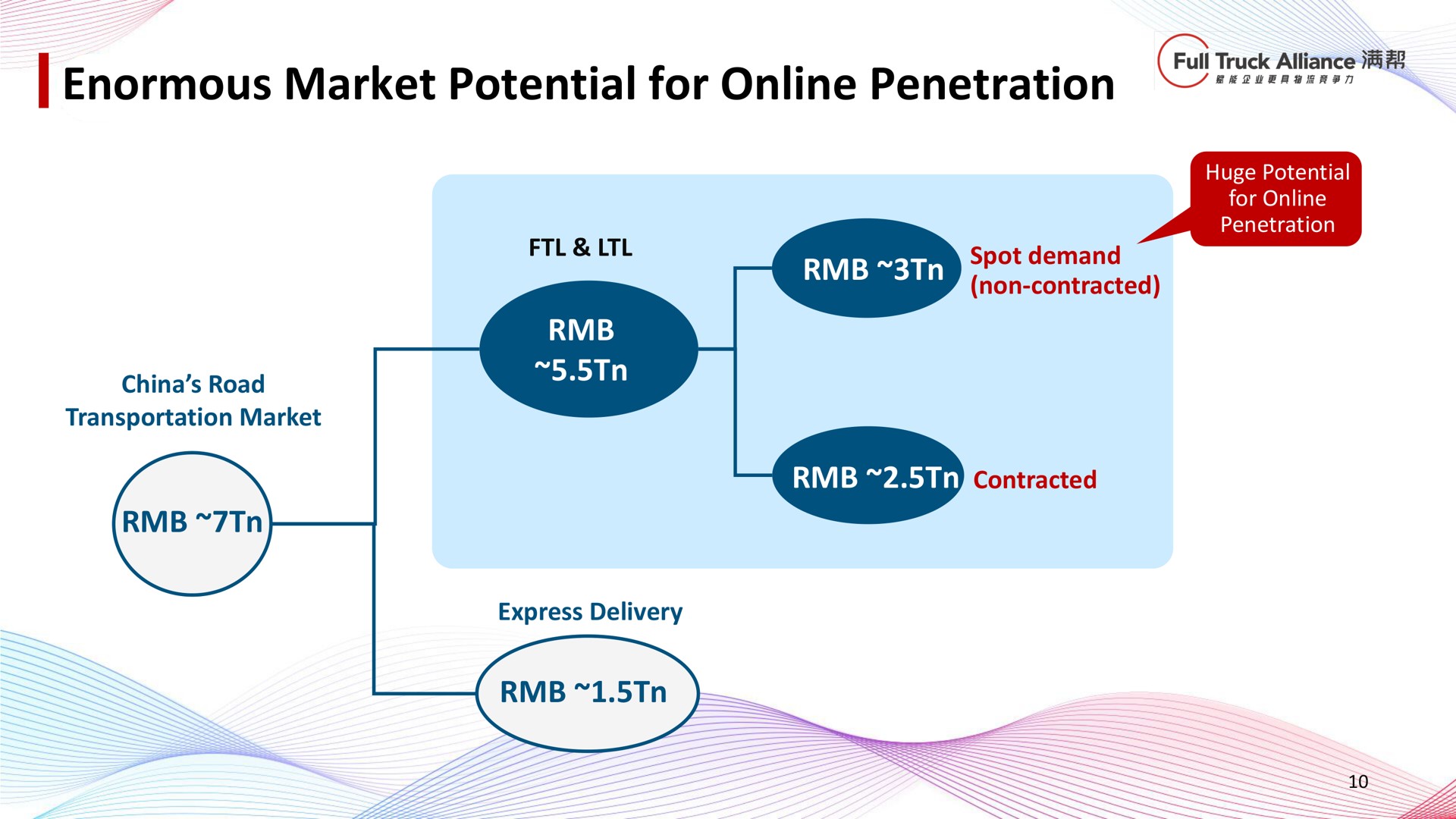 enormous market potential for penetration | Full Track Alliance