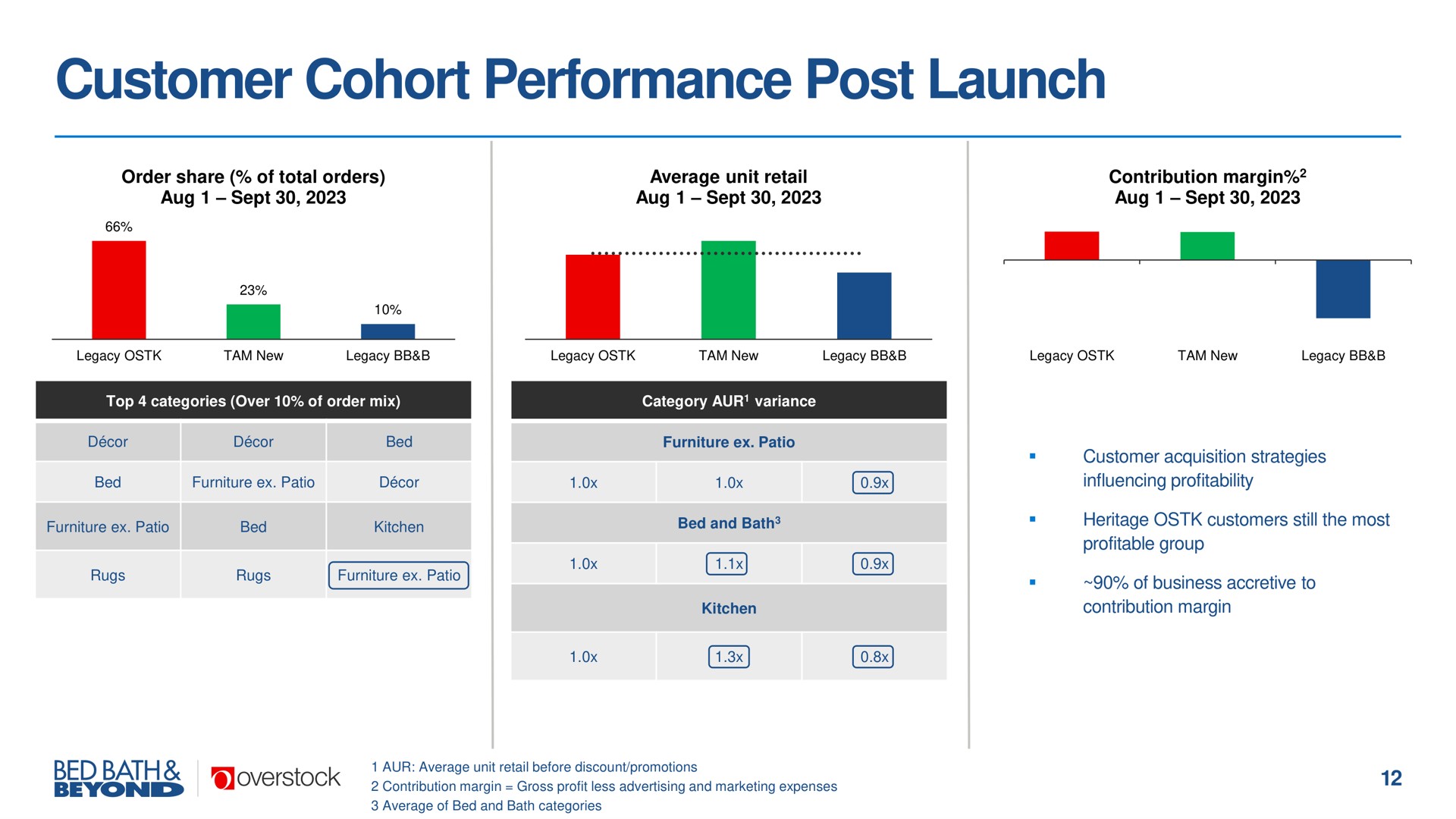customer cohort performance post launch | Overstock