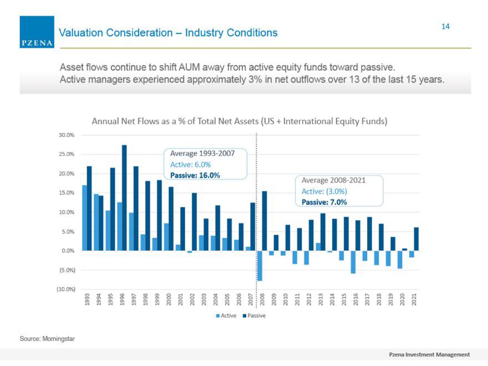 valuation consideration industry conditions asset flows continue to shift aum away from active equity funds toward passive active managers experienced approximately in net outflows over of the last years a cee average lute ree | Pzena Investment Management