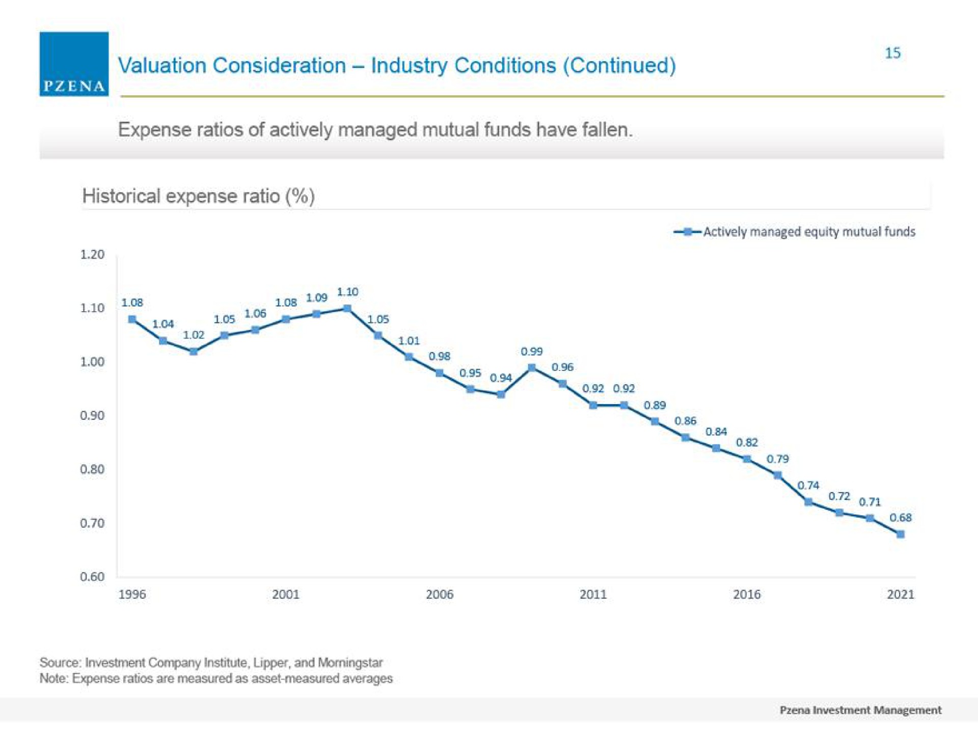 valuation consideration industry conditions continued expense ratios of actively managed mutual funds have fallen historical expense ratio | Pzena Investment Management