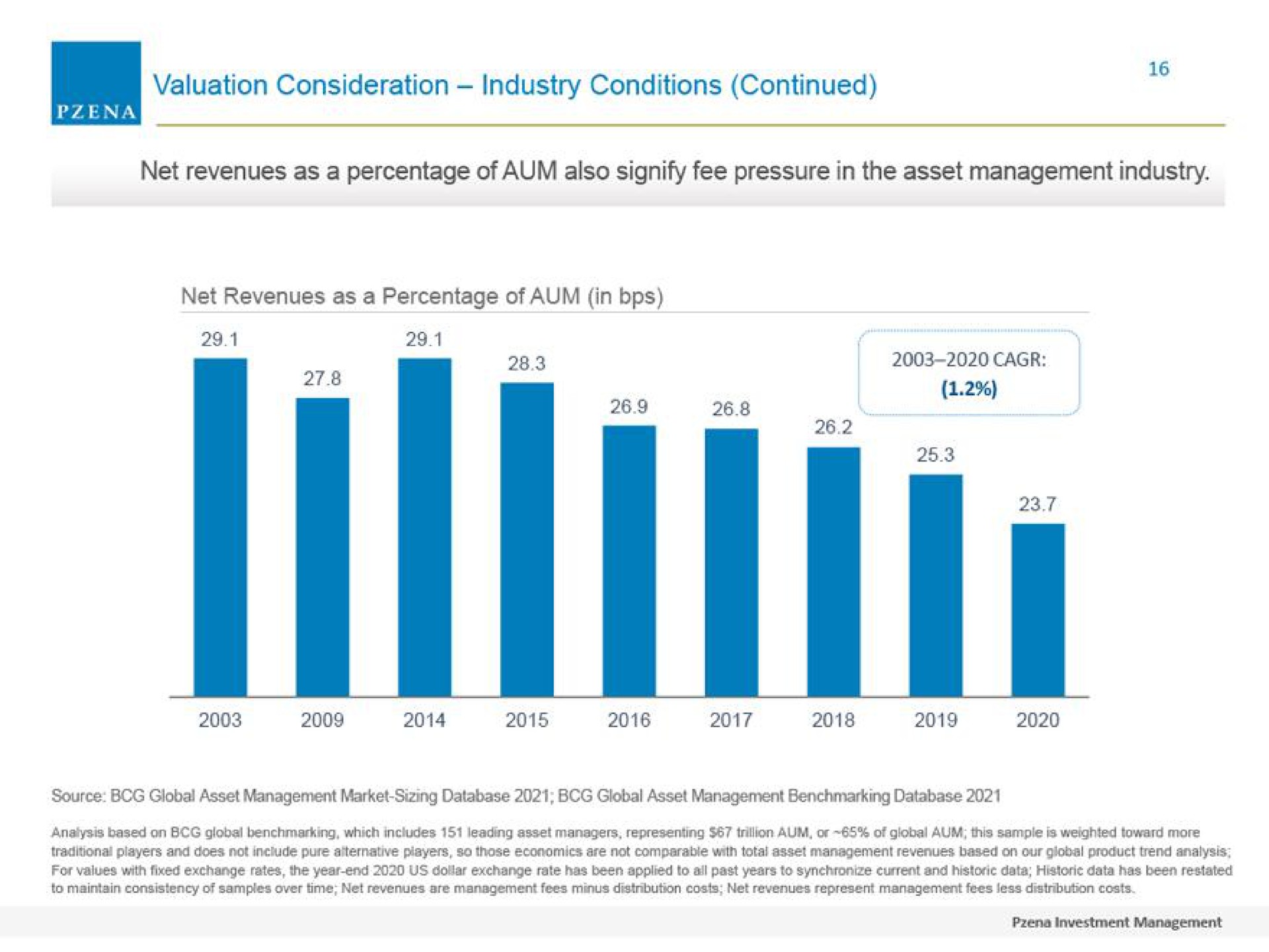 valuation consideration industry conditions continued net revenues as a percentage of aum also signify fee pressure in the asset management industry | Pzena Investment Management