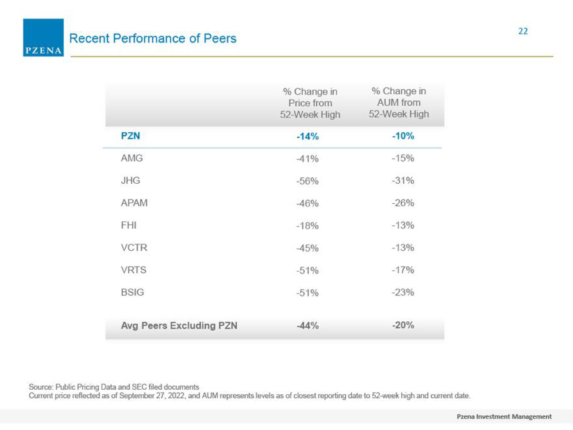 recent performance of peers | Pzena Investment Management