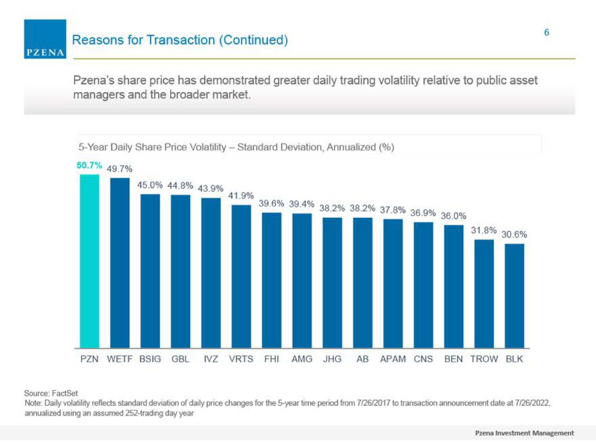 reasons for transaction continued share price has demonstrated greater daily trading volatility relative to public asset managers and the market | Pzena Investment Management