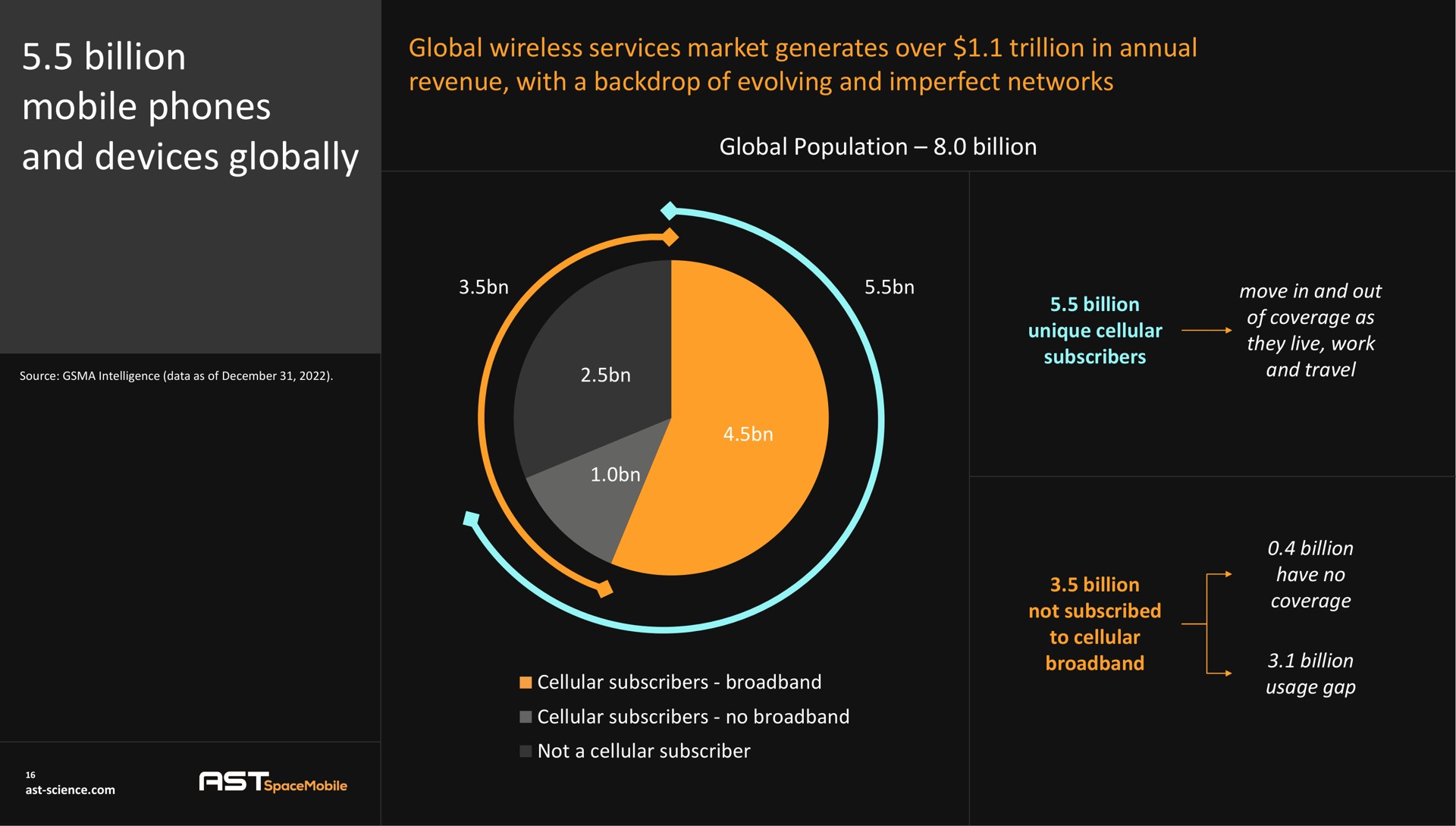 billion mobile phones and devices globally global wireless services market generates over trillion in annual revenue with a backdrop of evolving and imperfect networks | AST SpaceMobile