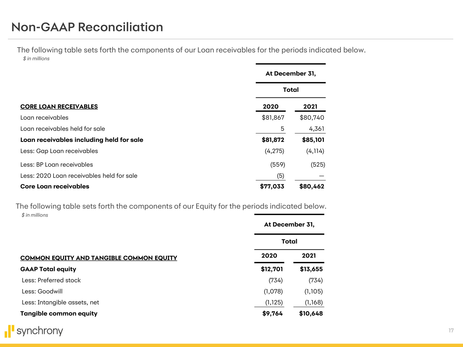 non reconciliation common equity and tangible common equity synchrony | Synchrony Financial