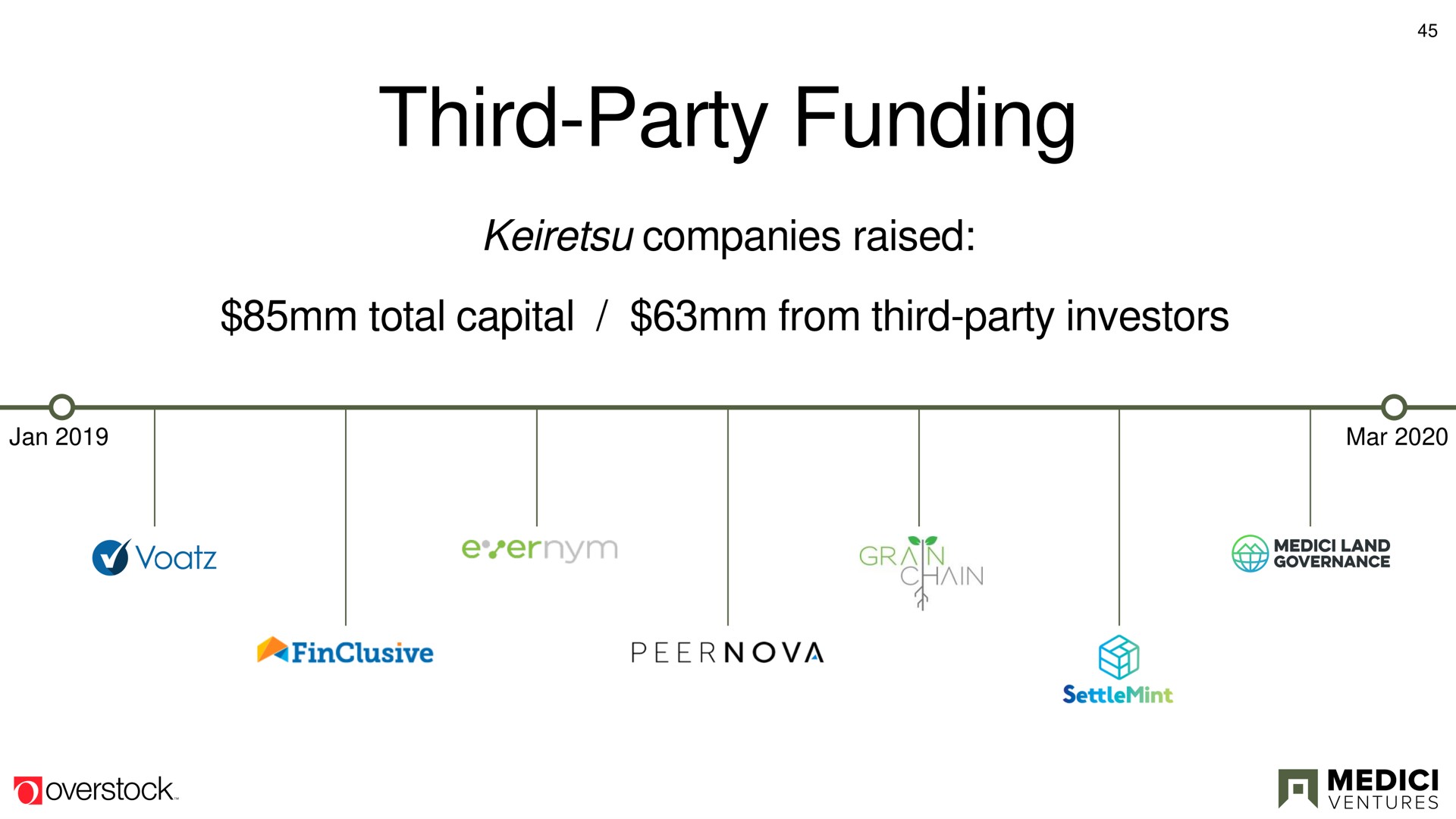 third party funding | Overstock