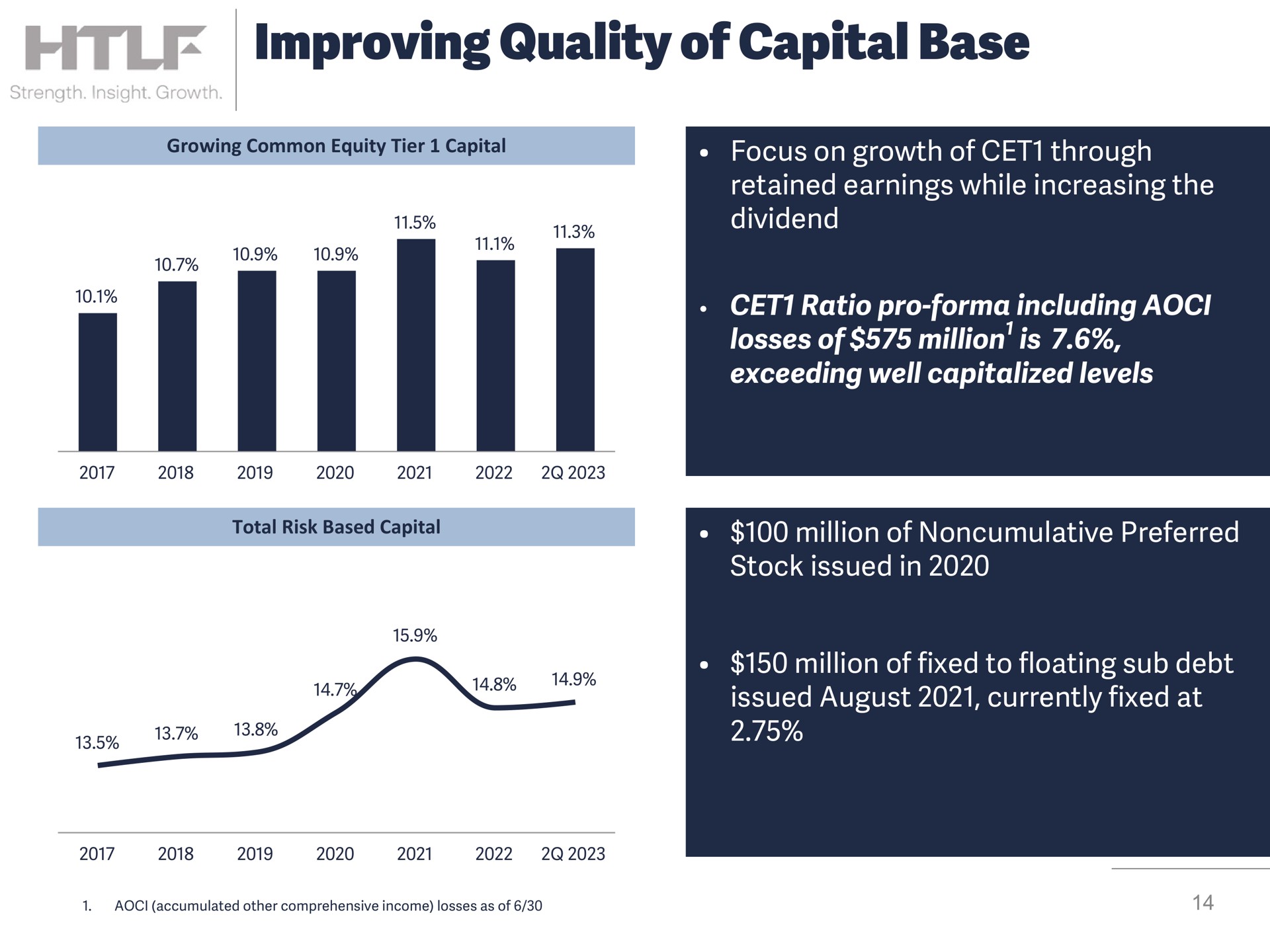 improving quality of capital base losses million is | Heartland Financial USA