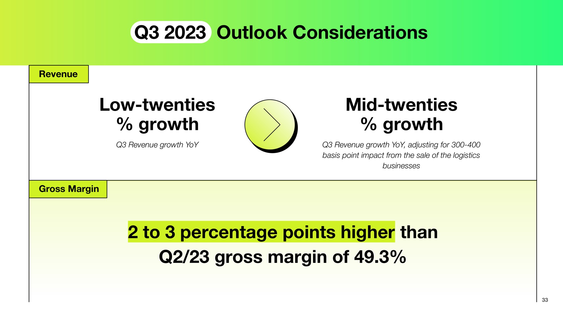outlook considerations low twenties growth mid twenties growth to percentage points higher than gross margin of | Shopify