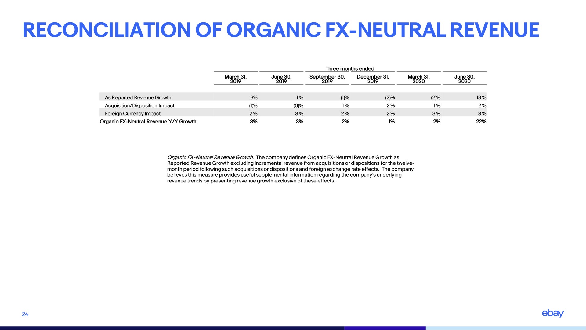 reconciliation of organic neutral revenue | eBay