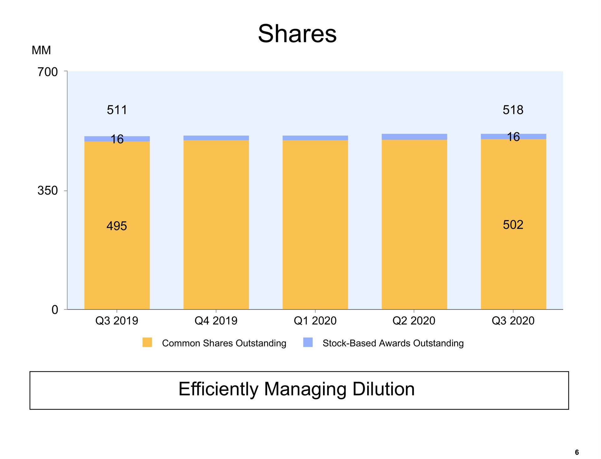 shares efficiently managing dilution | Amazon