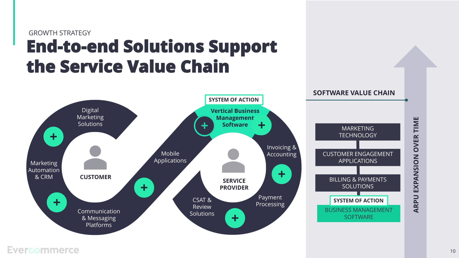 end to end solutions support the service value chain | EverCommerce
