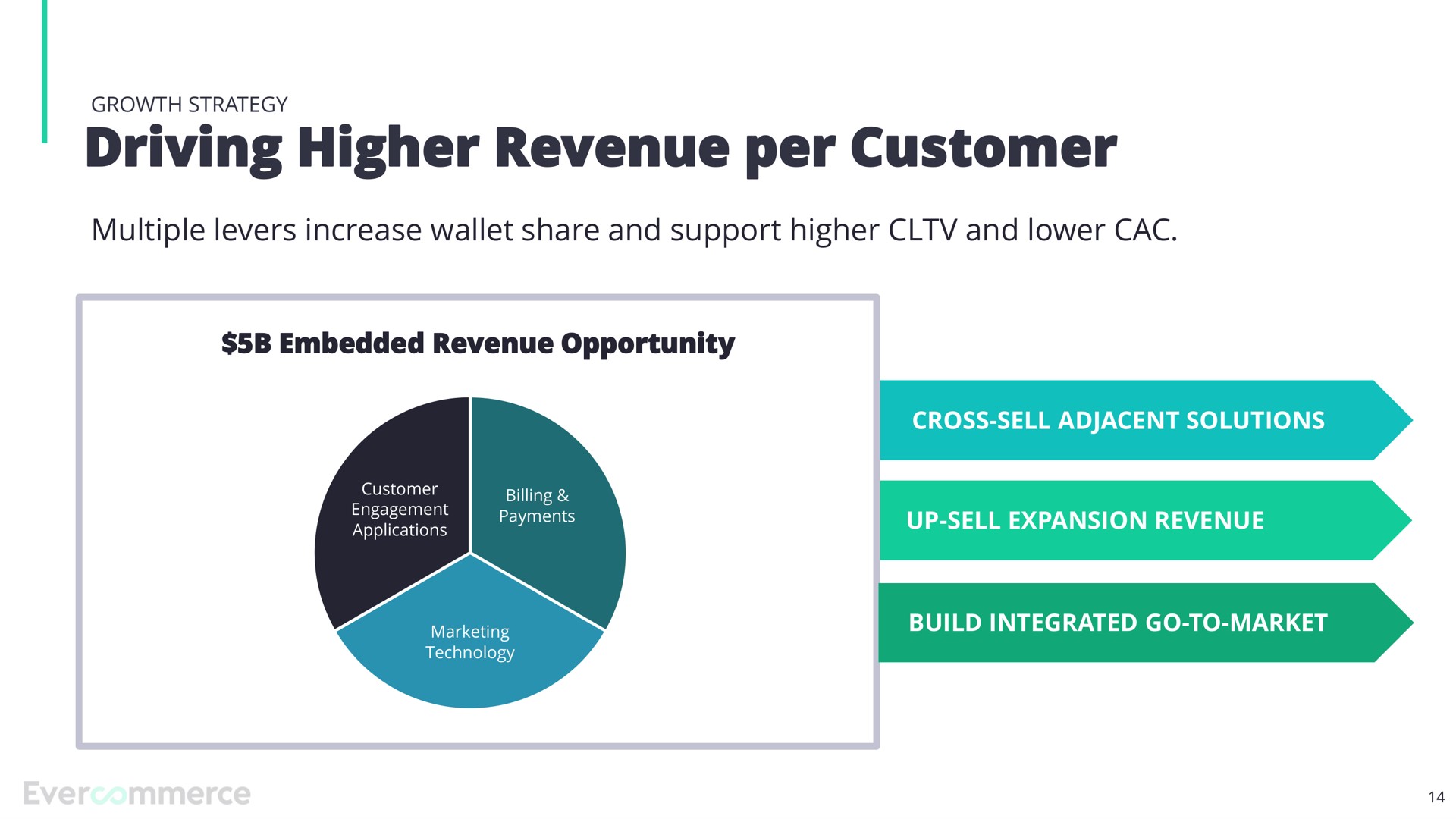 driving higher revenue per customer | EverCommerce