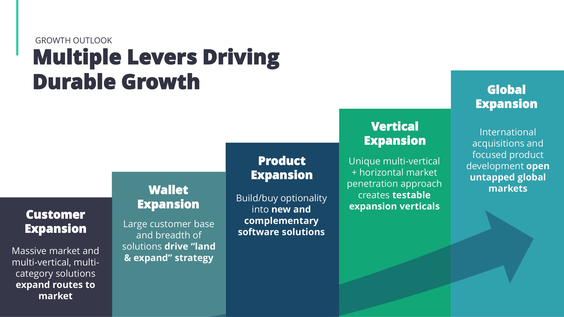multiple levers driving durable growth global | EverCommerce