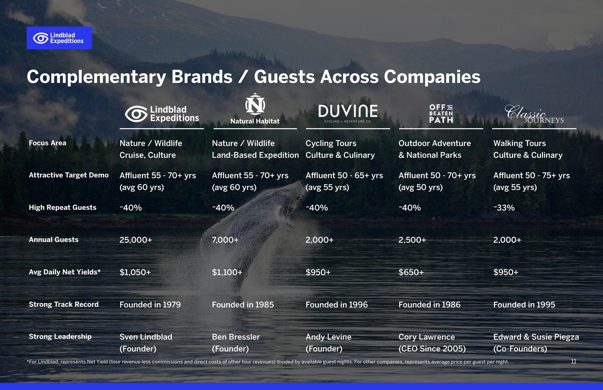 complementary brands guests across companies is | Lindblad
