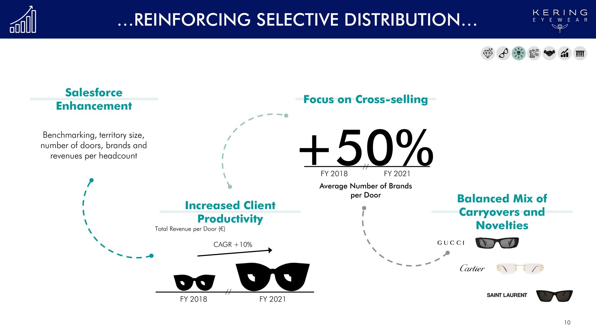 reinforcing selective distribution | Kering