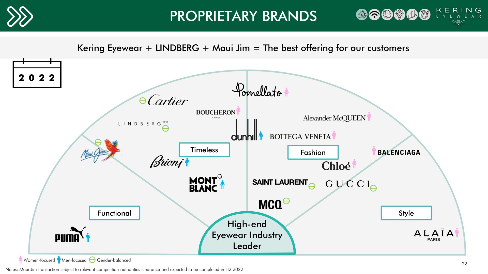 proprietary brands tite | Kering