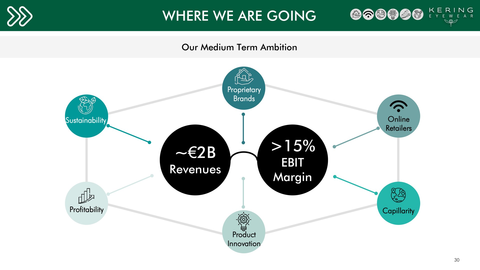 where we are going revenues margin toles a | Kering