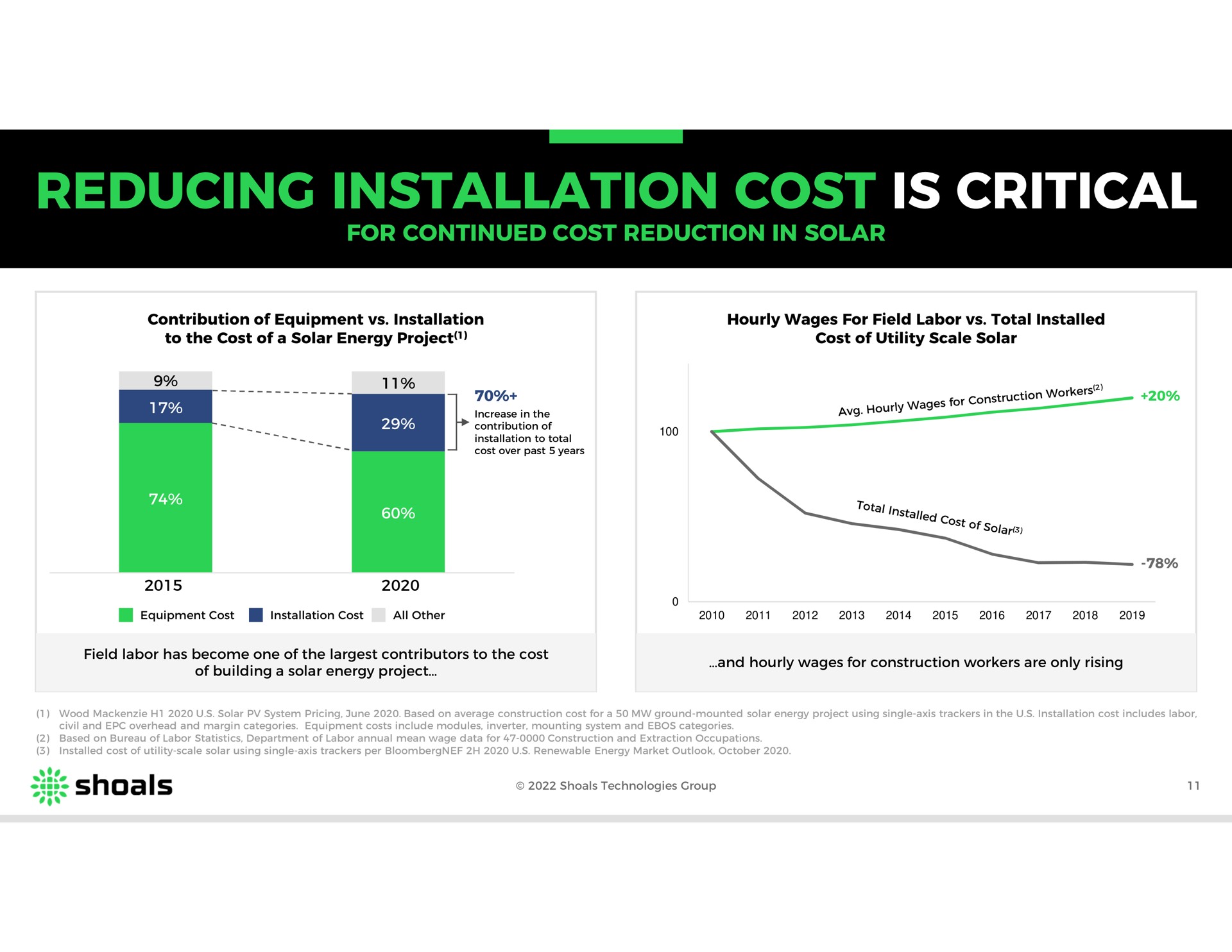 reducing installation cost is critical | Shoals