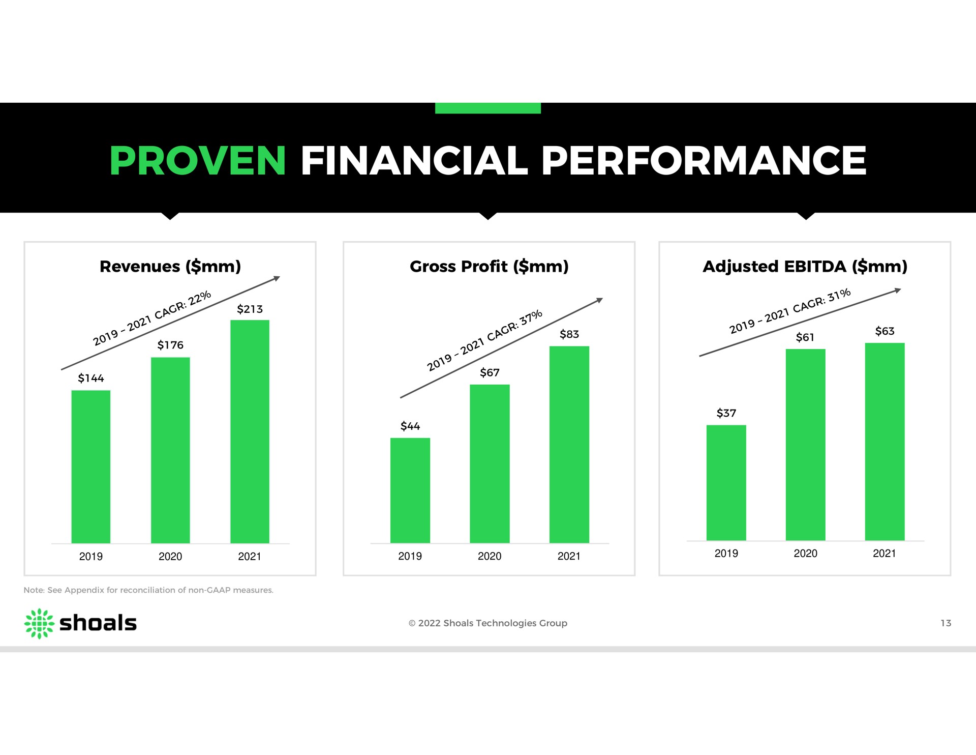 proven financial performance | Shoals