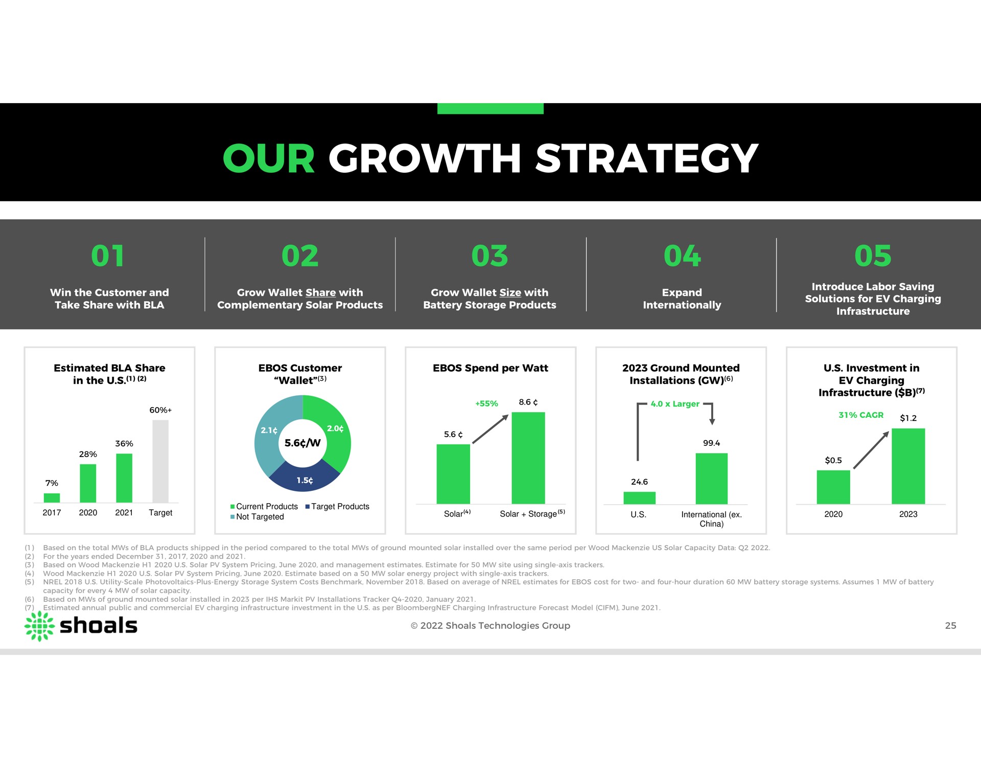 our growth strategy | Shoals