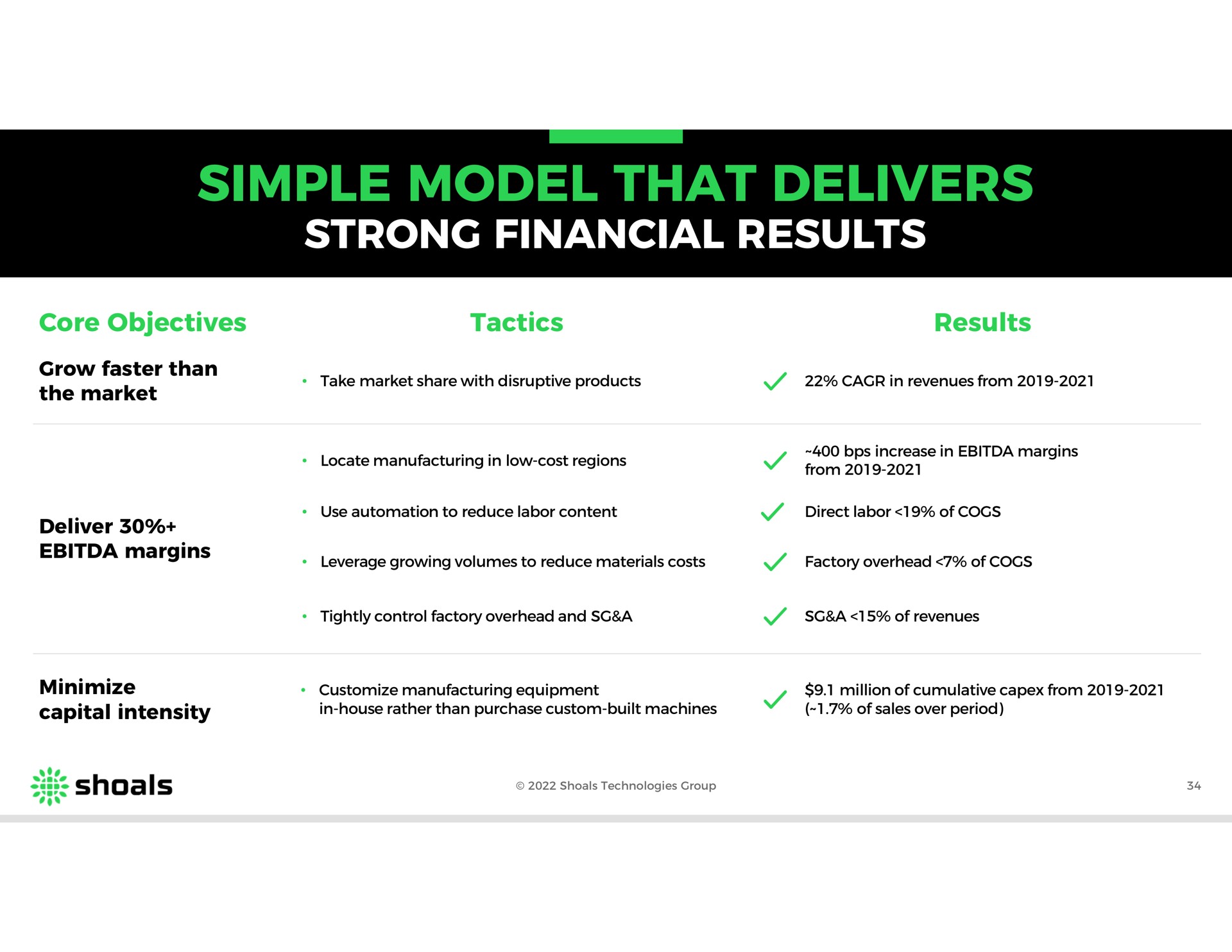 simple model that delivers strong financial results | Shoals