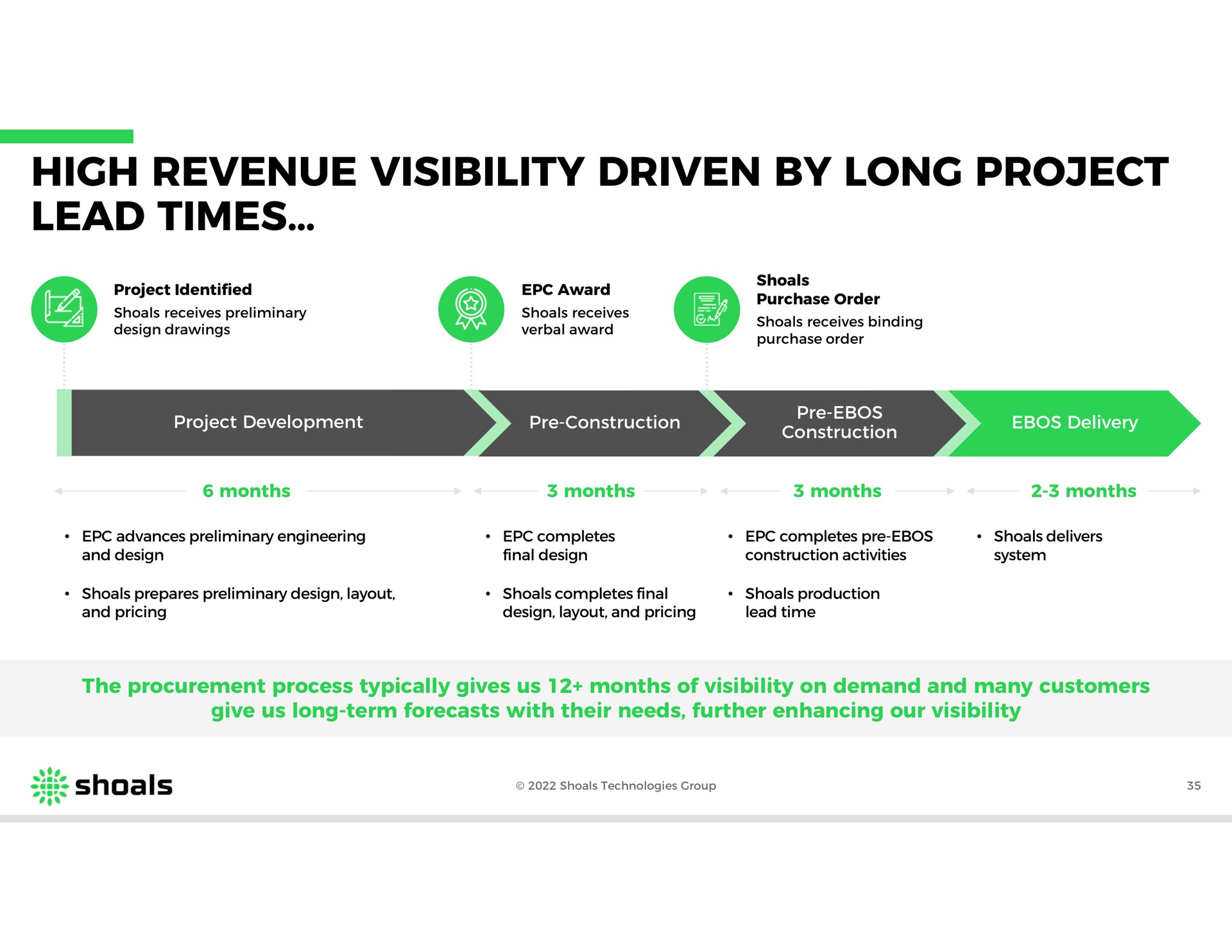 high revenue visibility driven by long project lead times | Shoals
