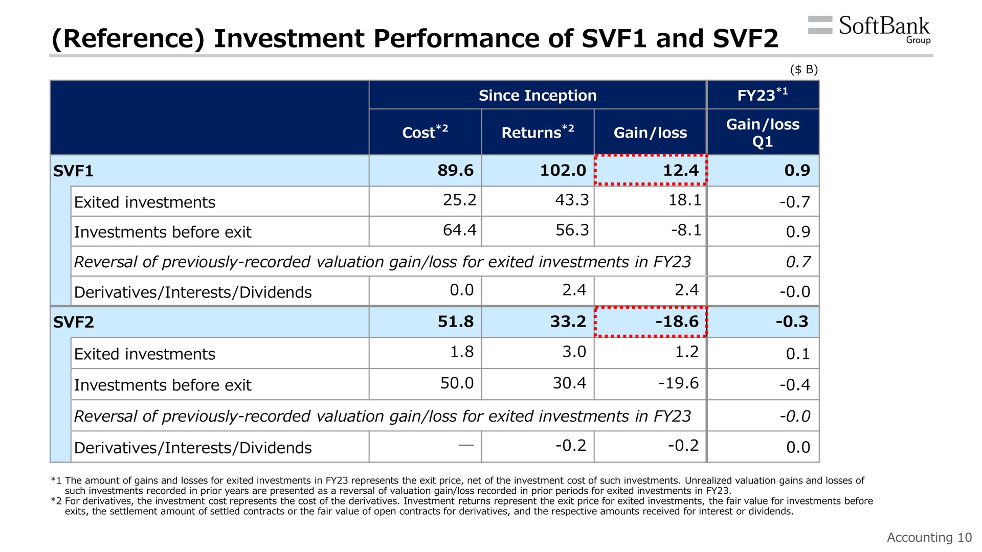 reference investment performance of and | SoftBank
