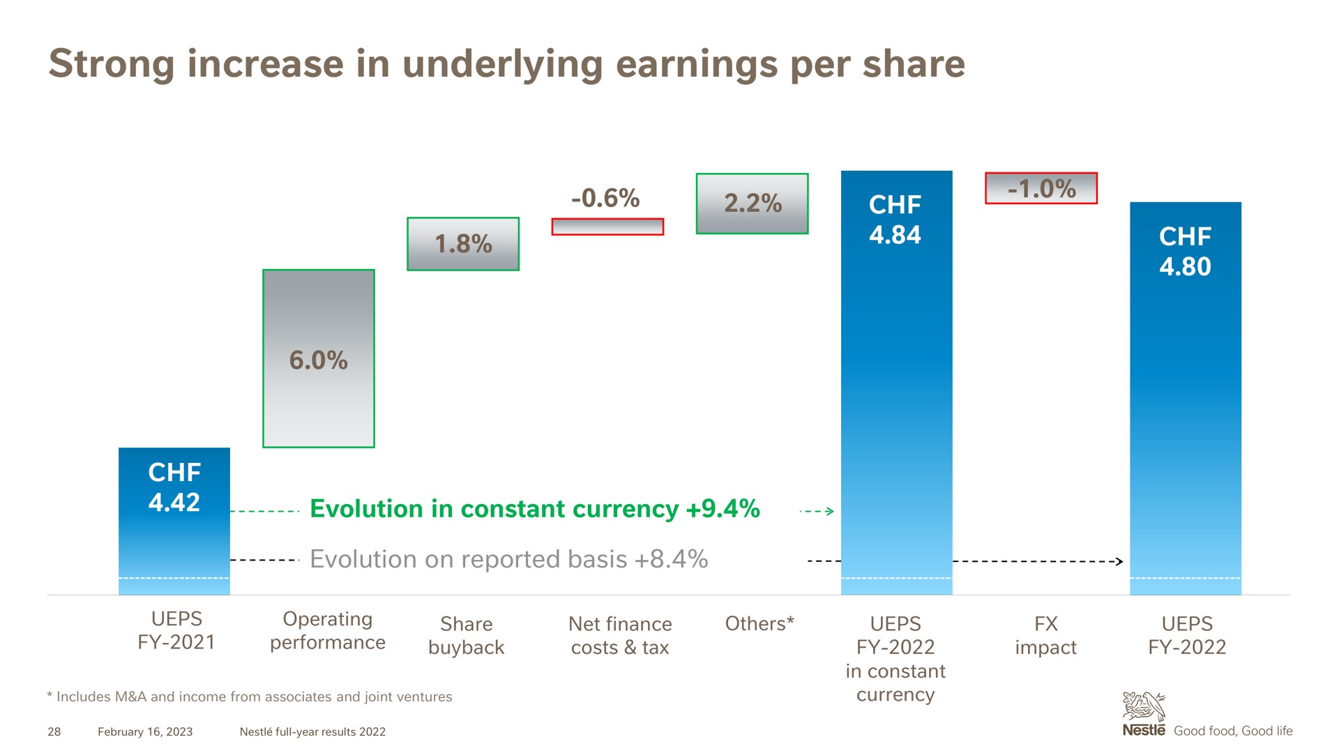 strong increase in underlying earnings per share | Nestle