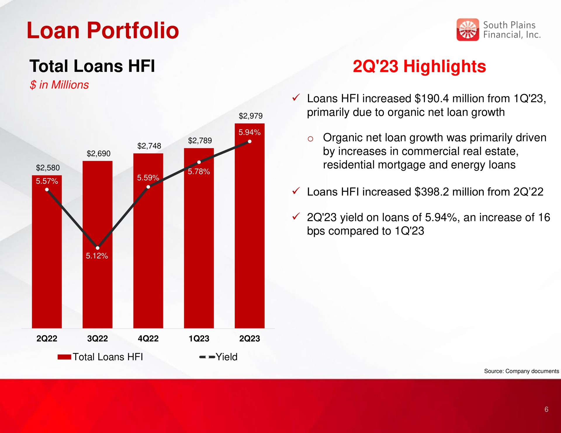 loan portfolio total loans highlights south plains | South Plains Financial