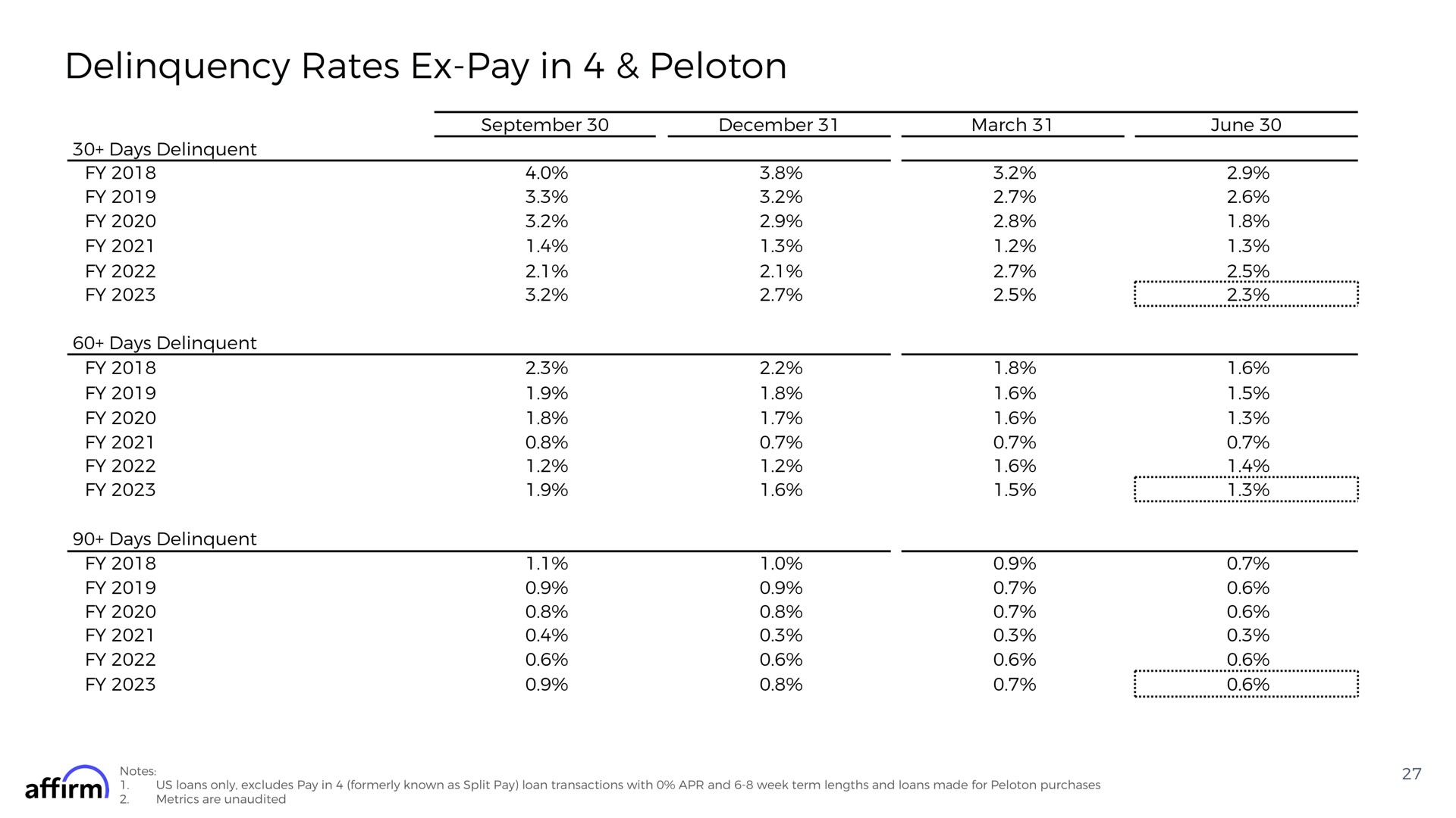 delinquency rates pay in peloton do am | Affirm