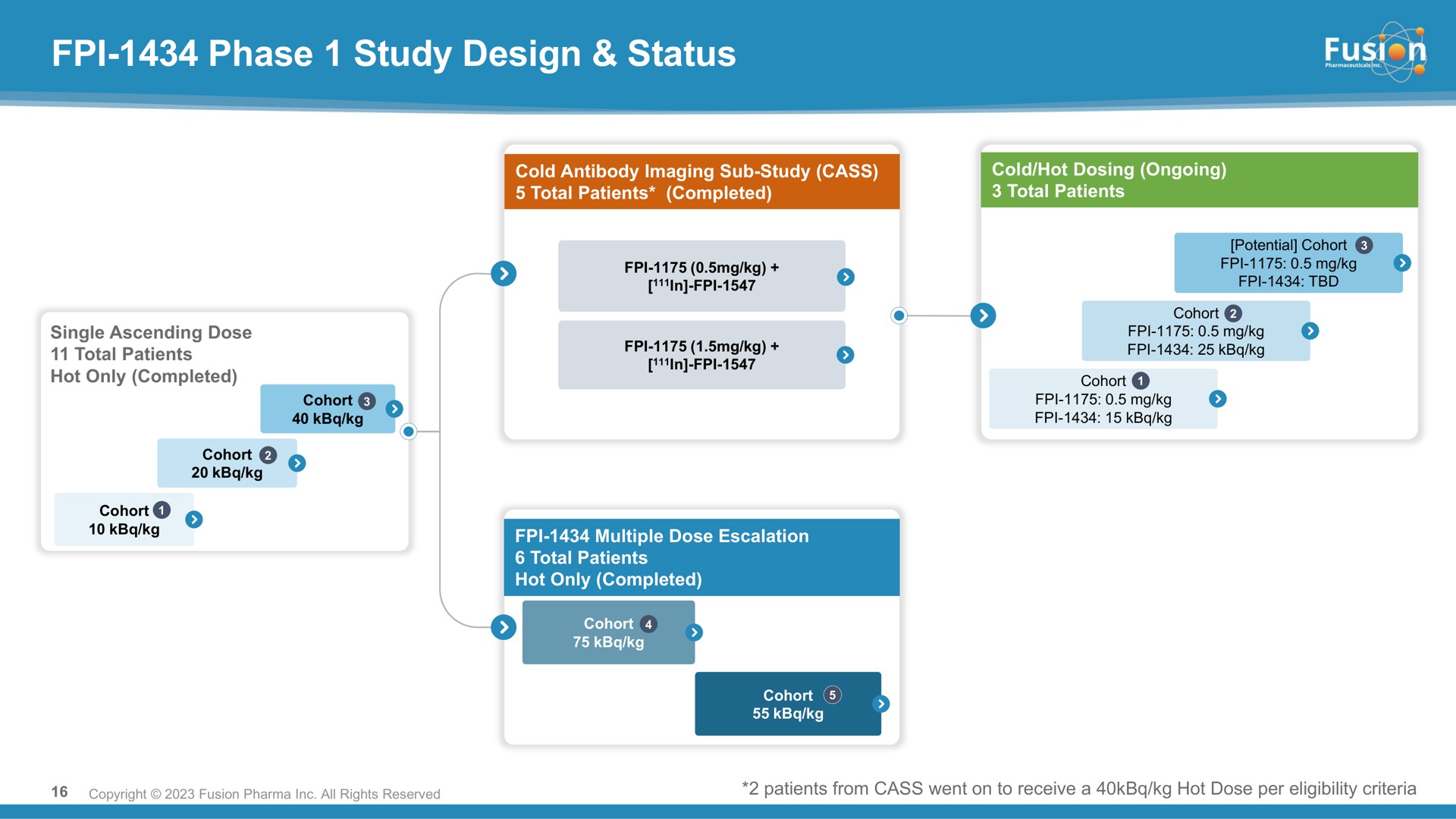 phase study design status | Fusion Pharmaceuticals