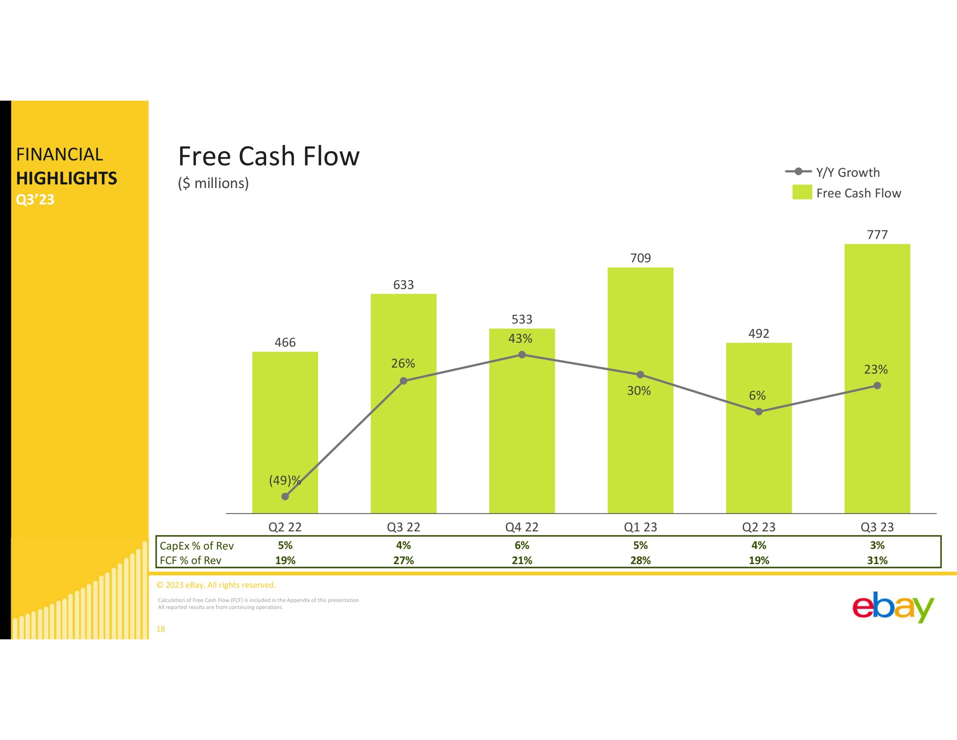 financial highlights free cash flow | eBay