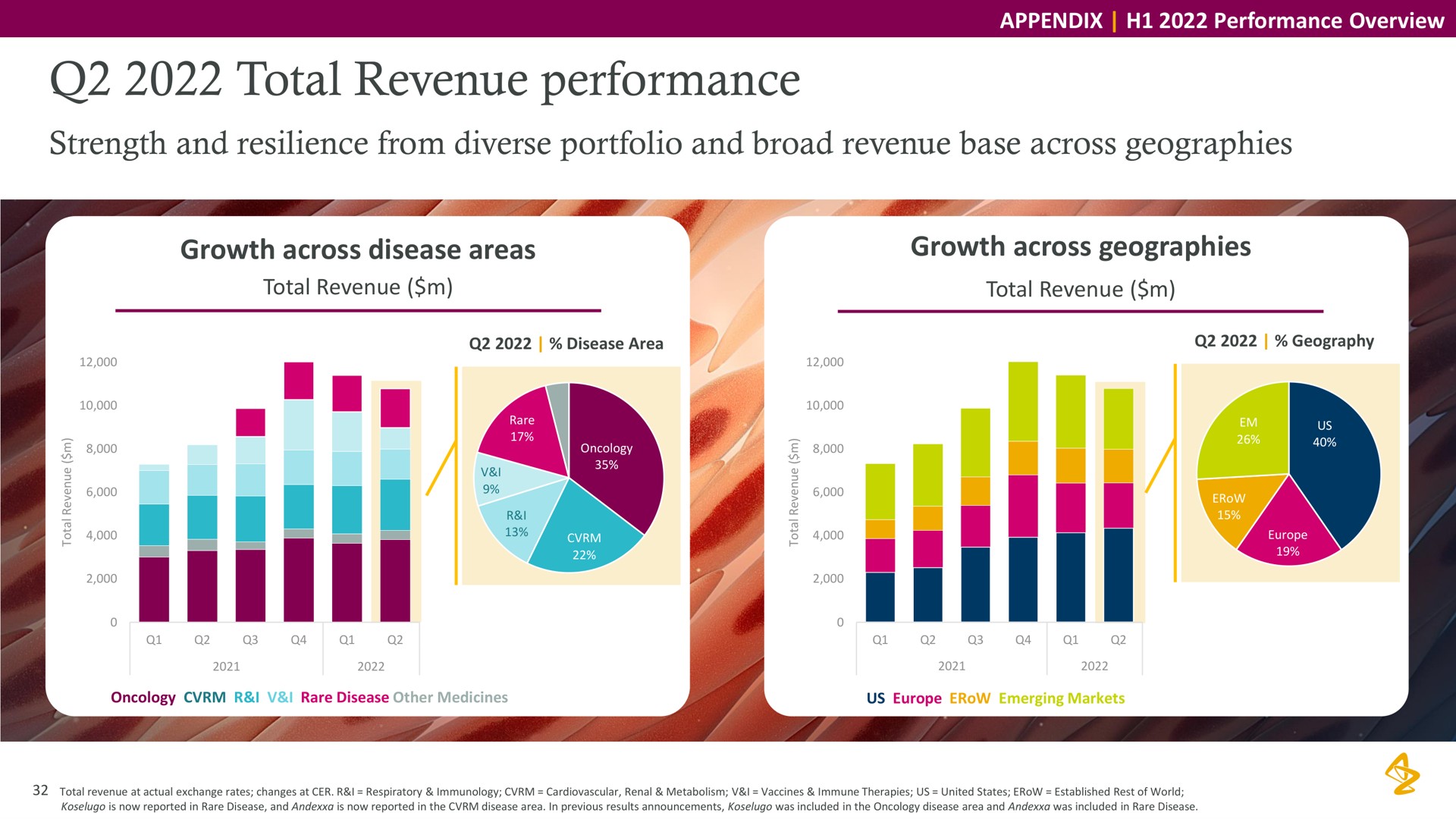 total revenue performance | AstraZeneca