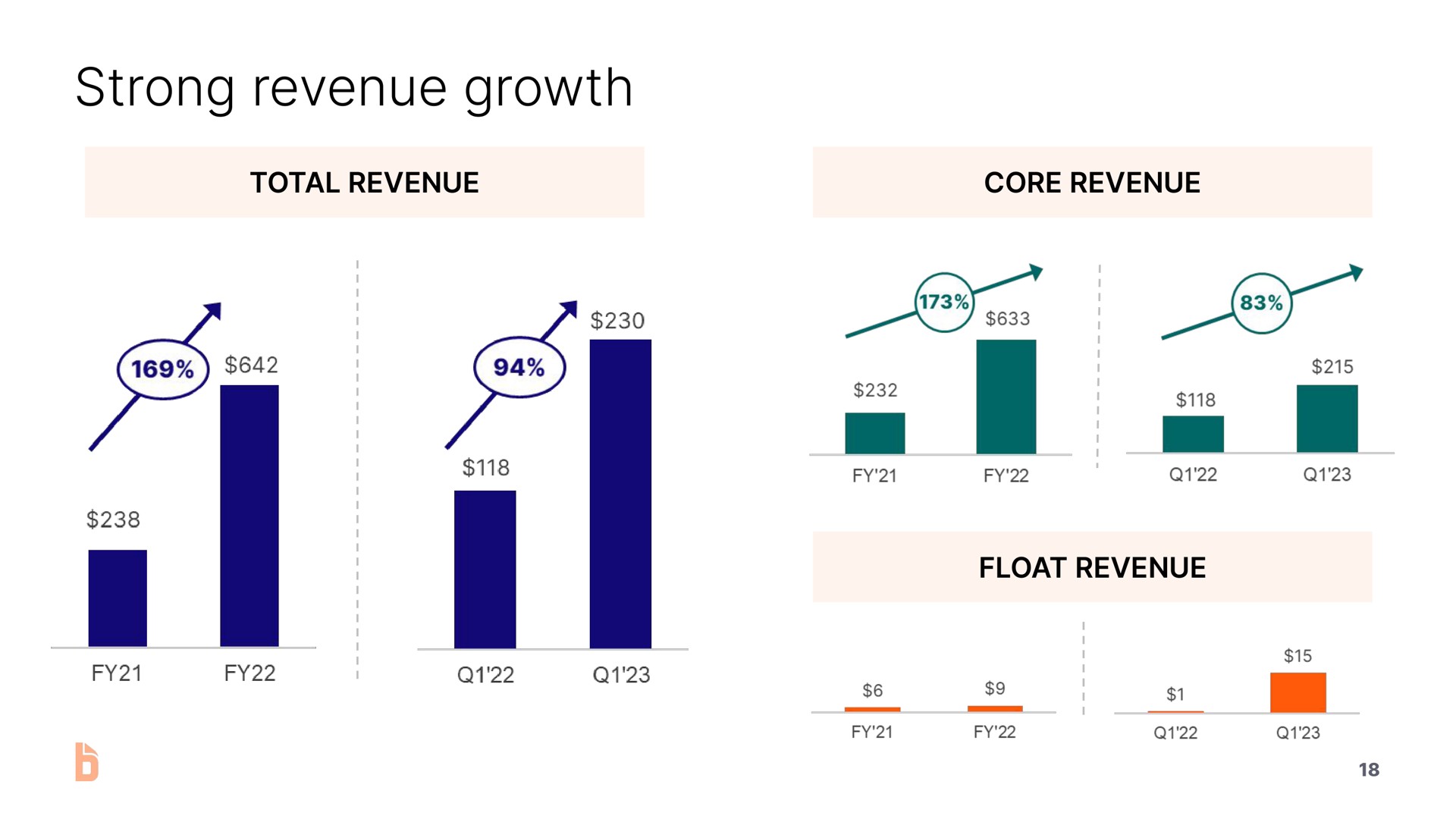 strong revenue growth | Bill.com