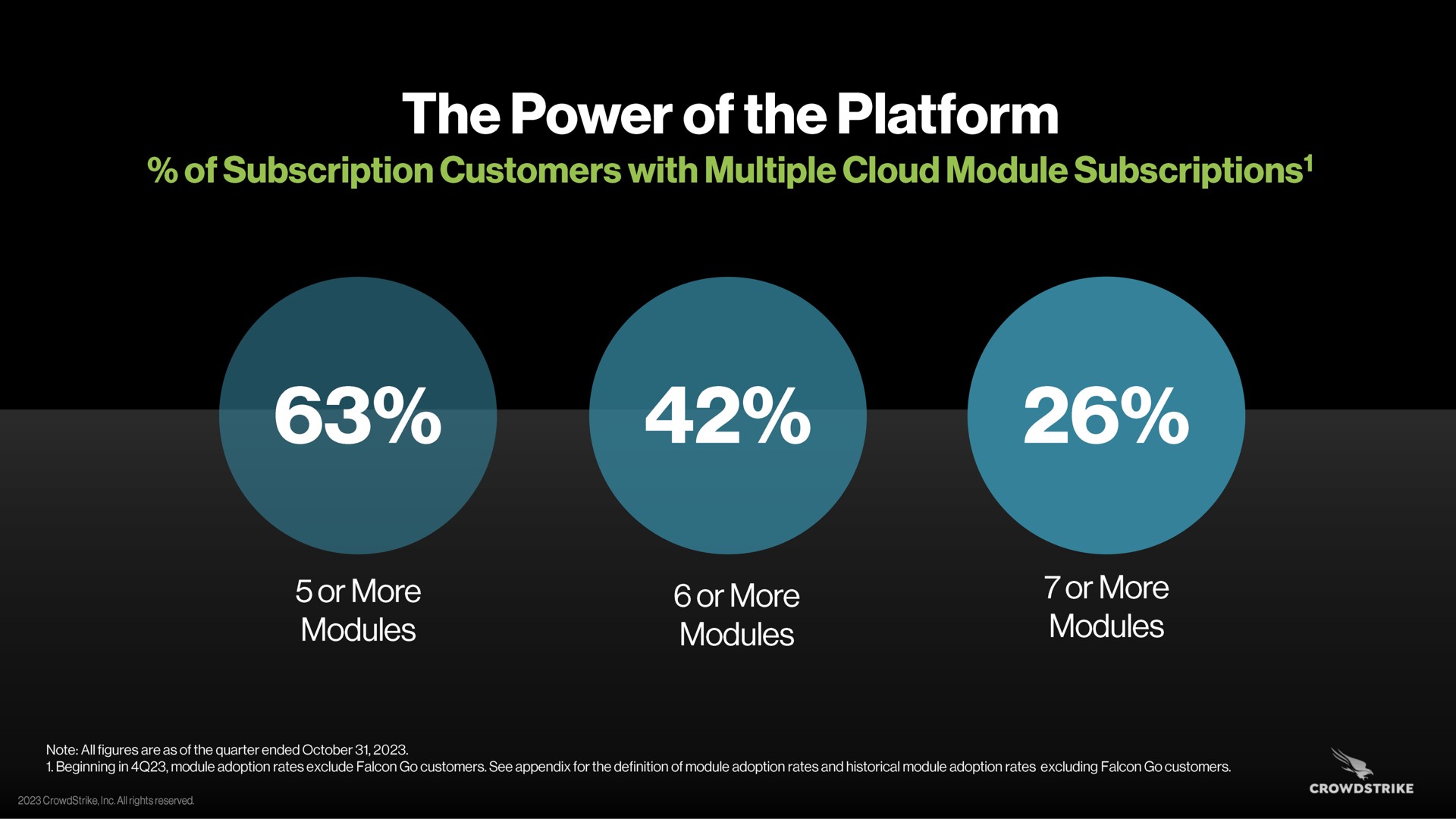 the power of the platform of subscription customers with multiple cloud module subscriptions or more modules or more modules modules | Crowdstrike
