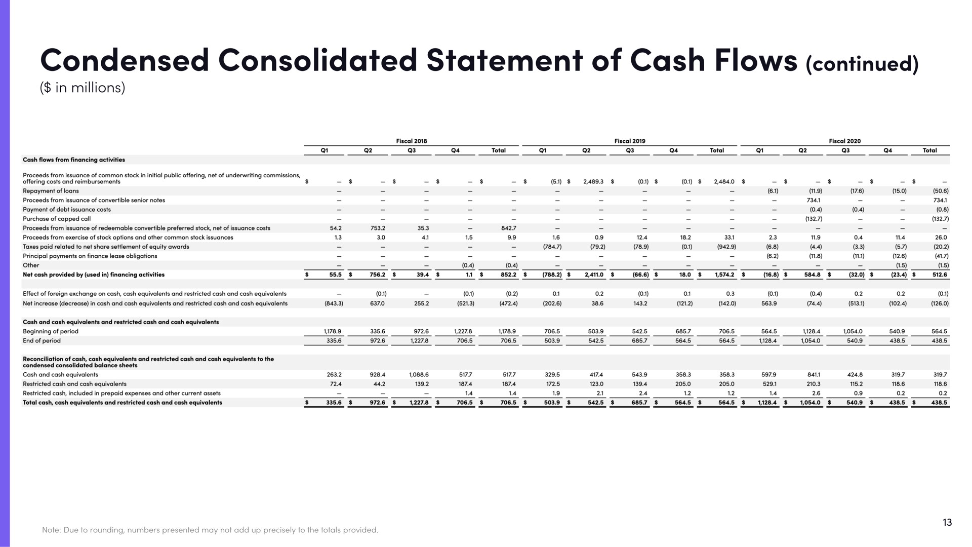 condensed consolidated statement of cash flows continued | Lyft