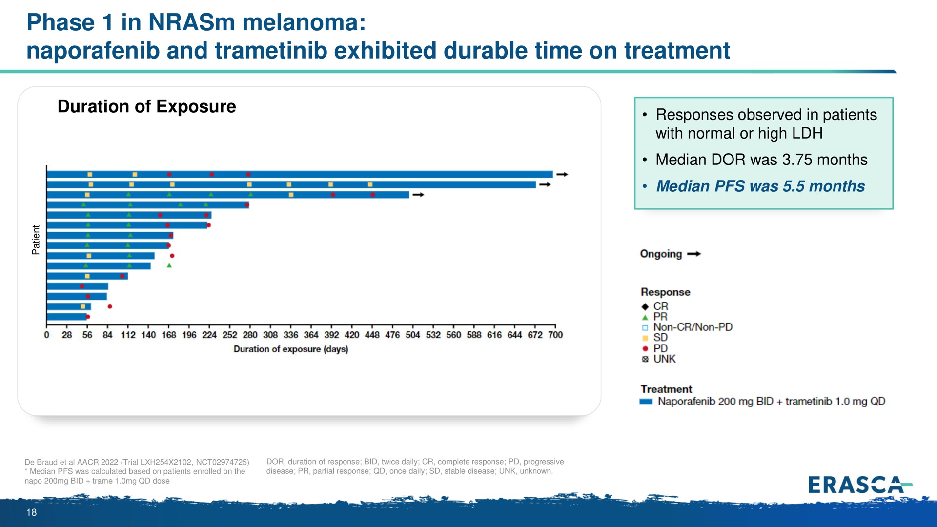 phase in melanoma and exhibited durable time on treatment | Erasca