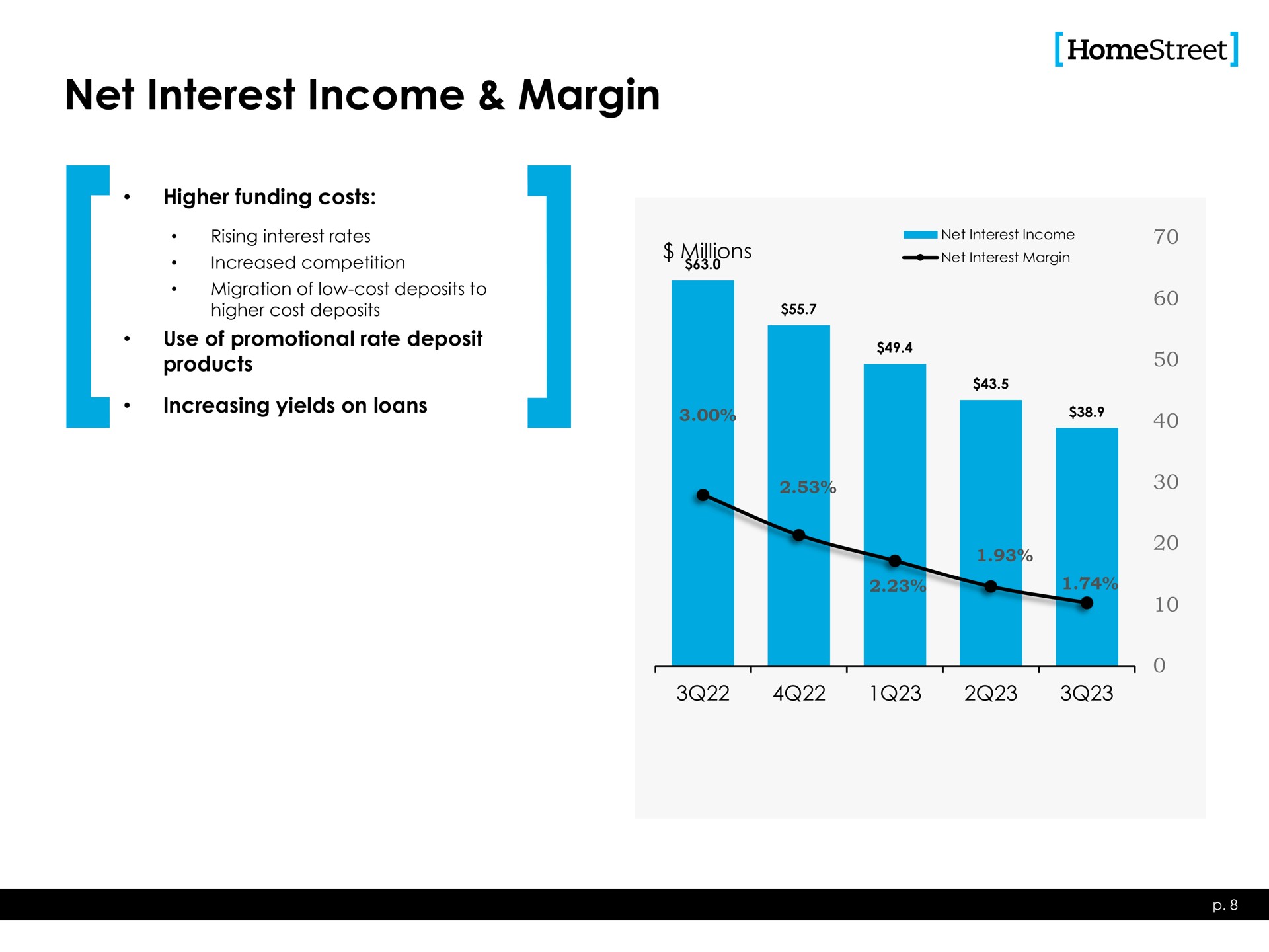 net interest income margin | HomeStreet