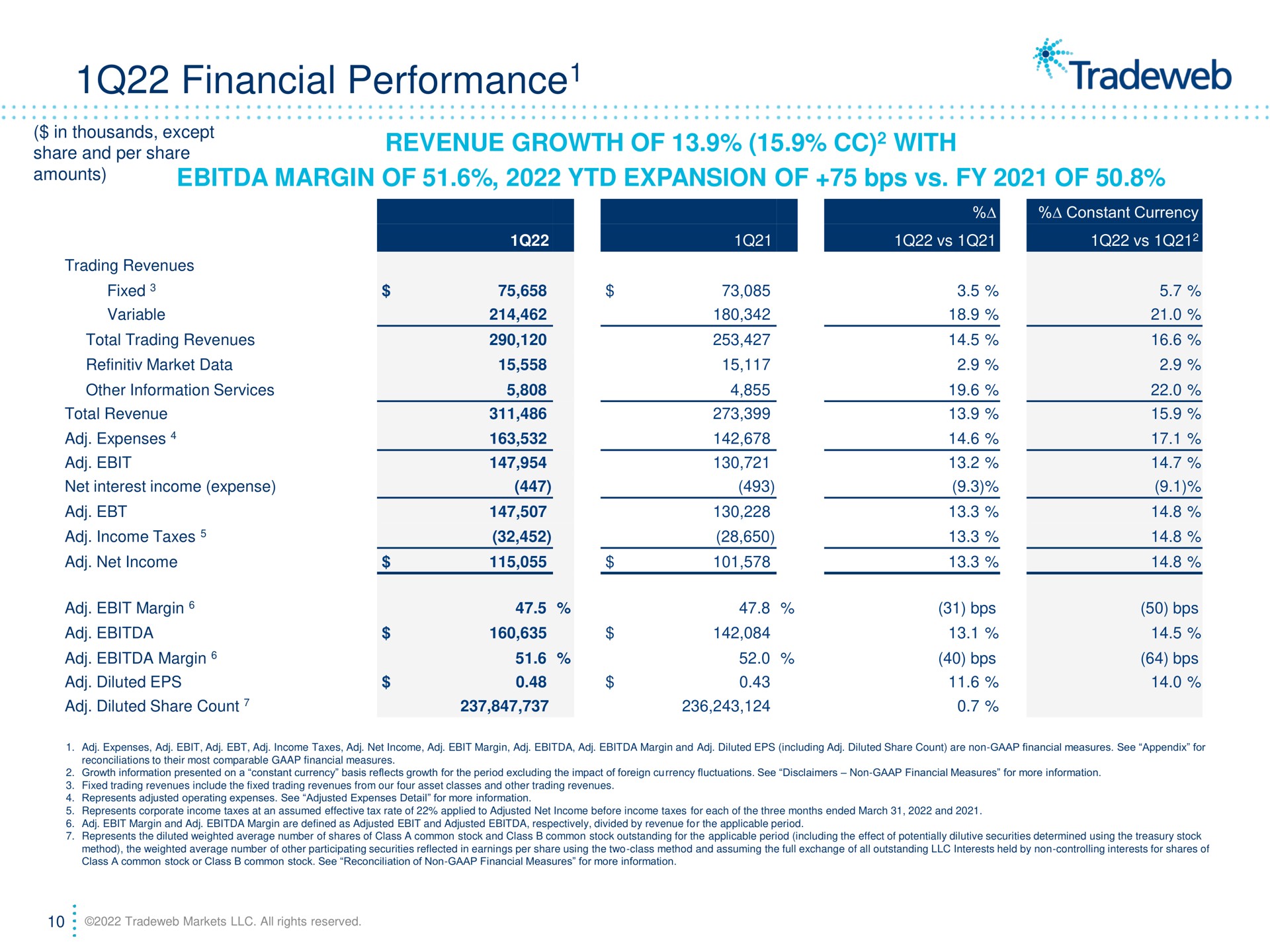 financial performance revenue growth of with margin of expansion of of performance | Tradeweb