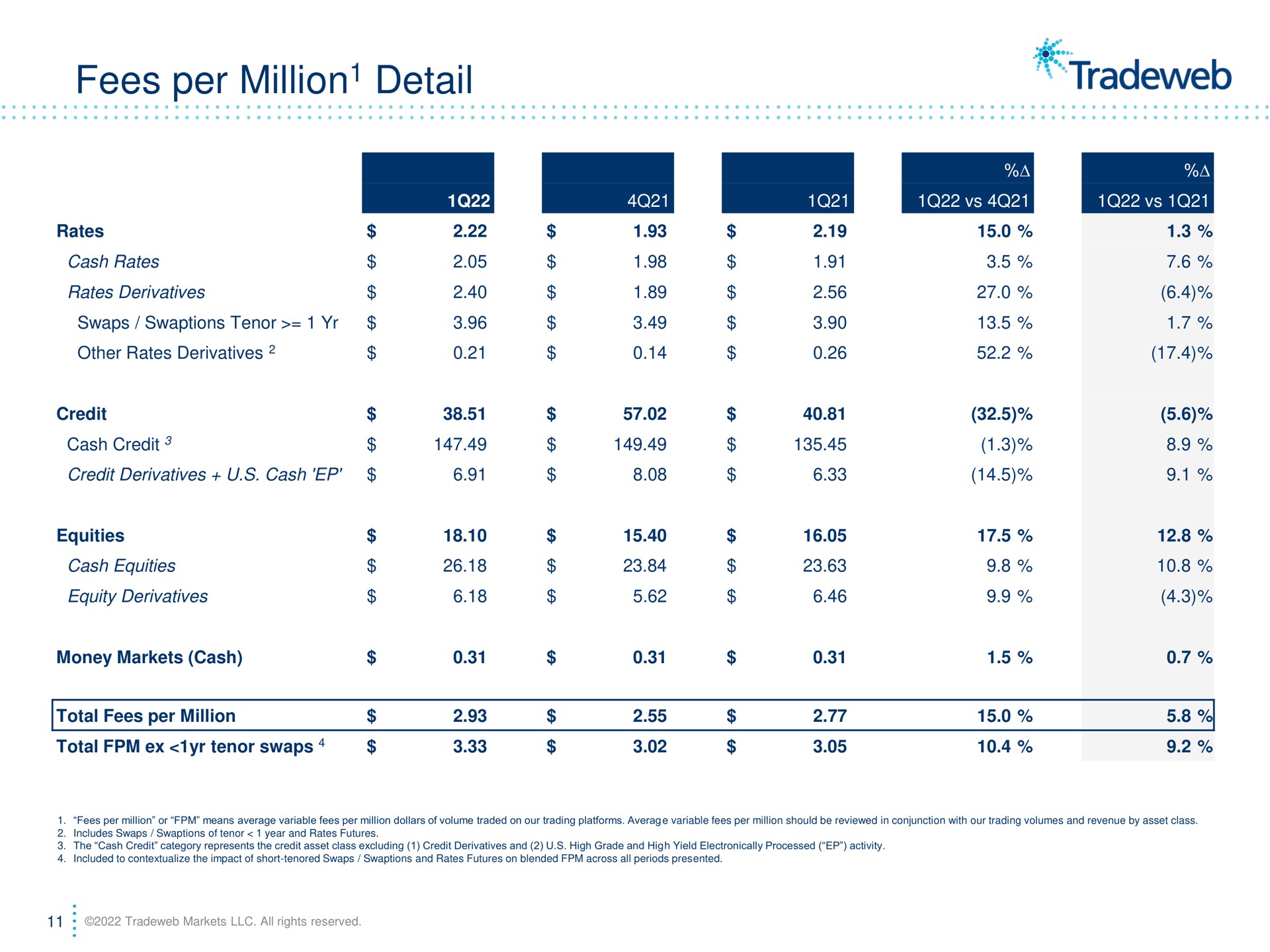 fees per million detail million | Tradeweb
