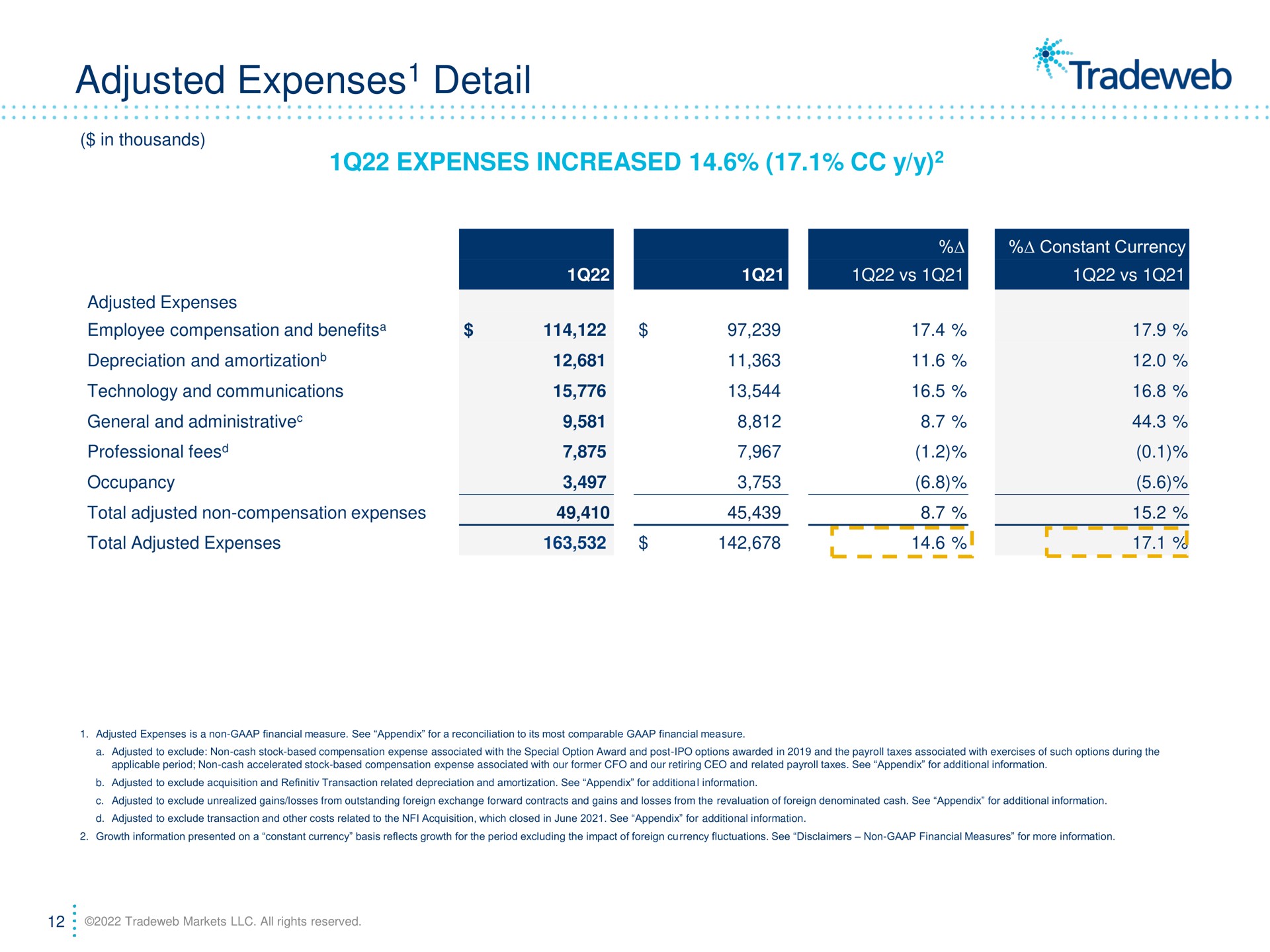 adjusted expenses detail expenses increased | Tradeweb