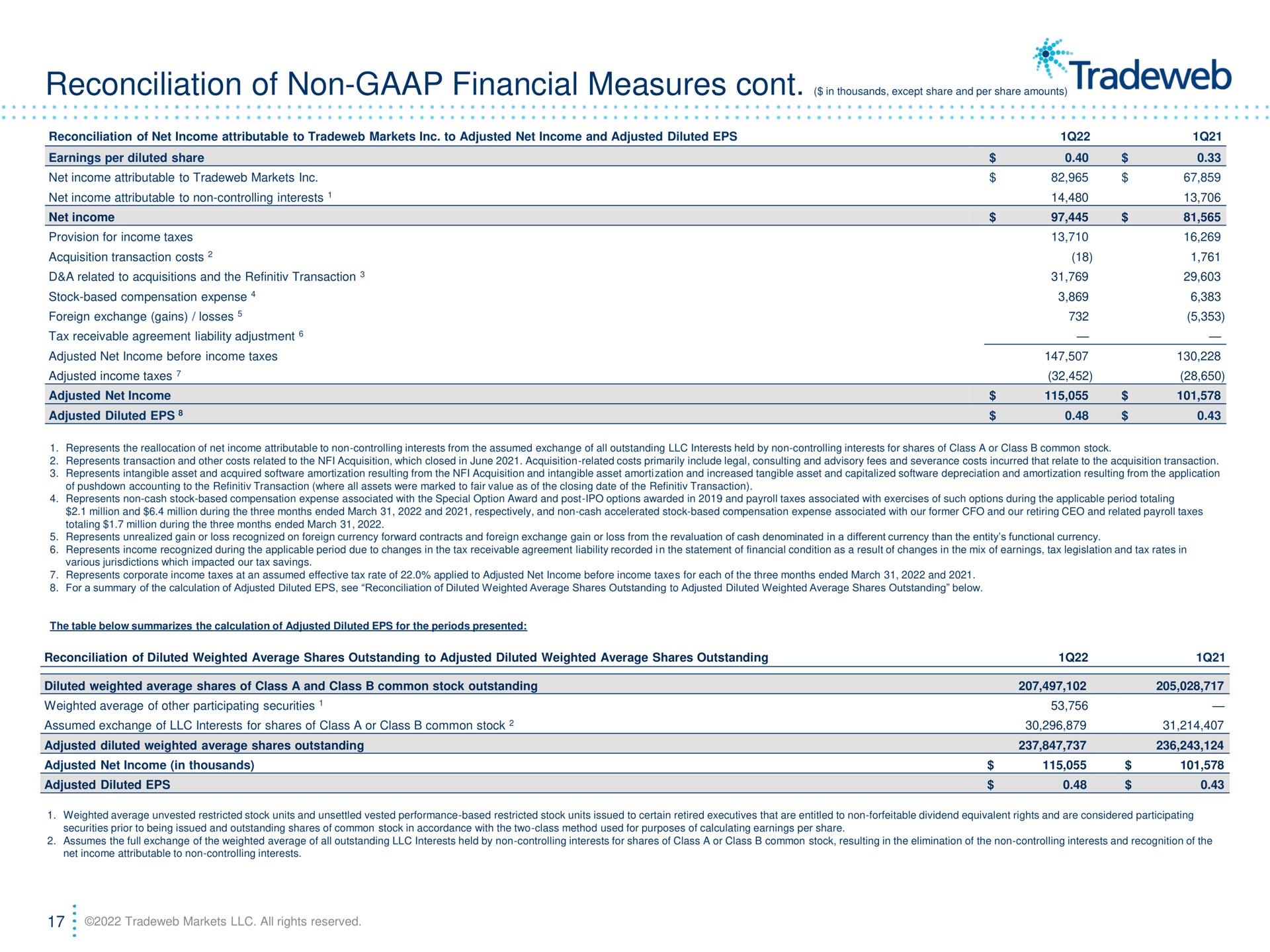 reconciliation of non financial measures in thousands except share and per share amounts | Tradeweb