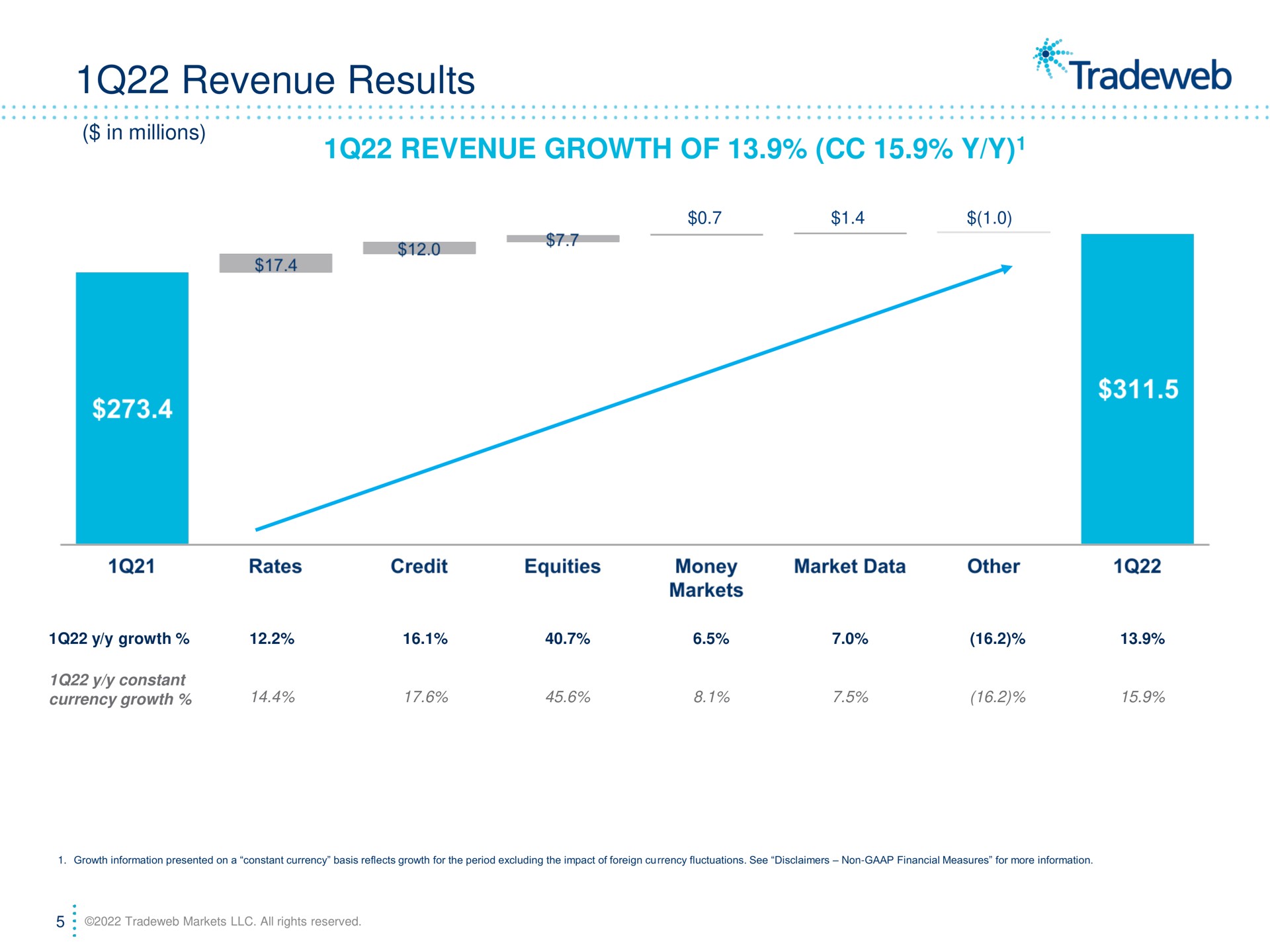 revenue results in millions revenue growth of one | Tradeweb