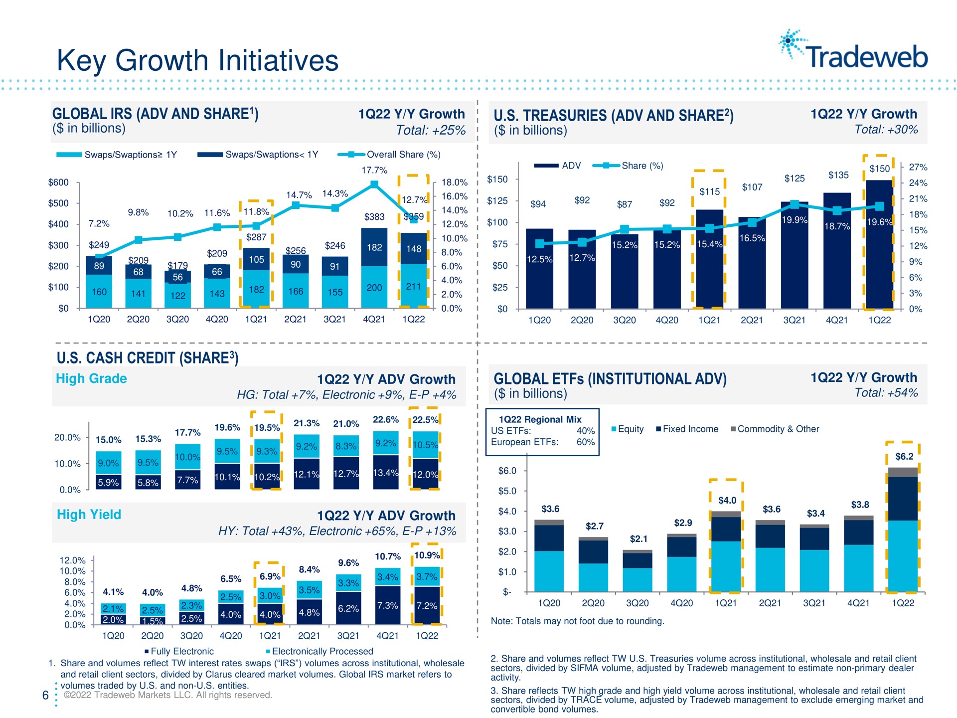 key growth initiatives global and share treasuries and share cash credit share global institutional share | Tradeweb