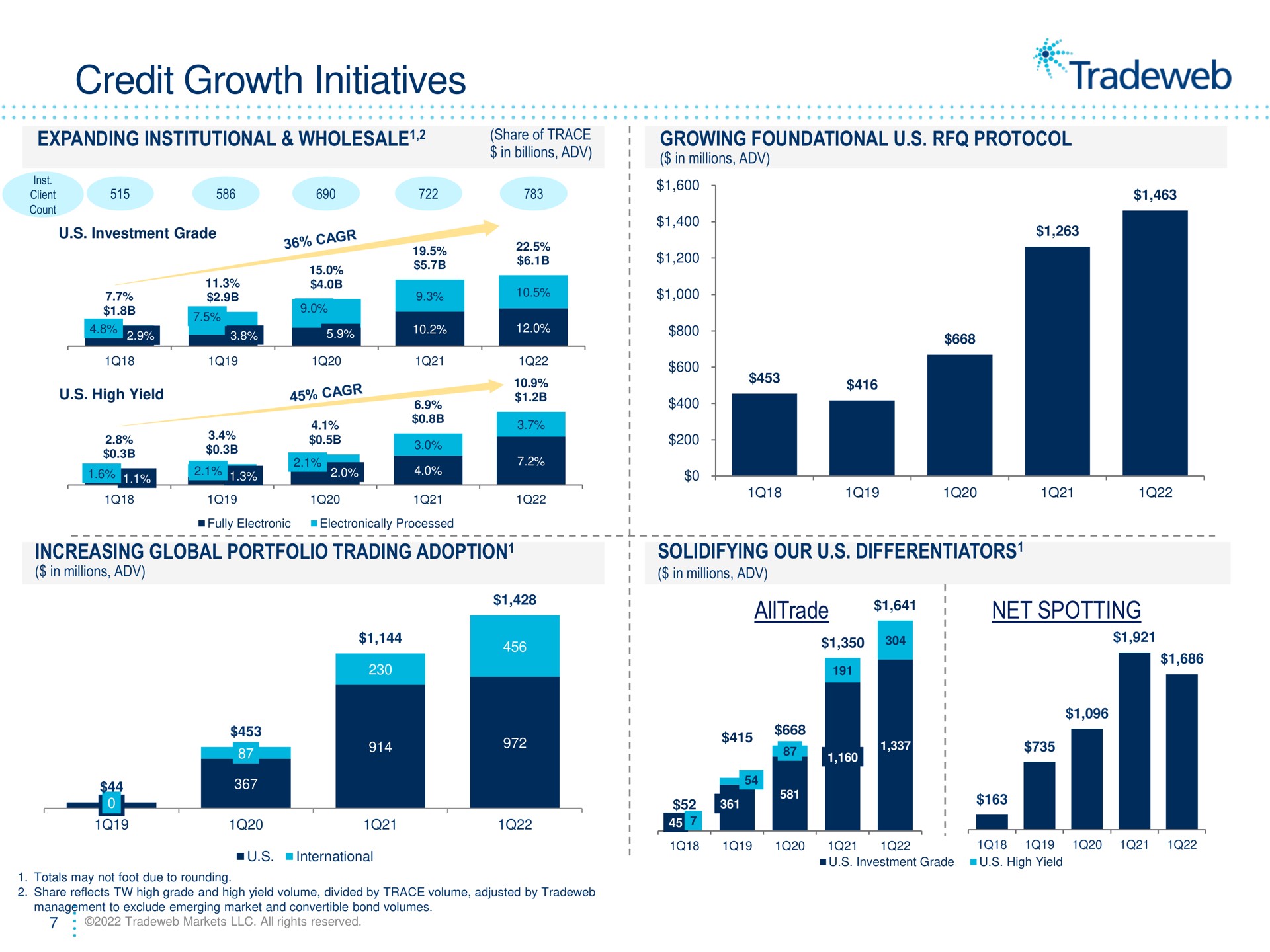 credit growth initiatives expanding institutional wholesale growing foundational protocol increasing global portfolio trading adoption solidifying our differentiators net spotting | Tradeweb