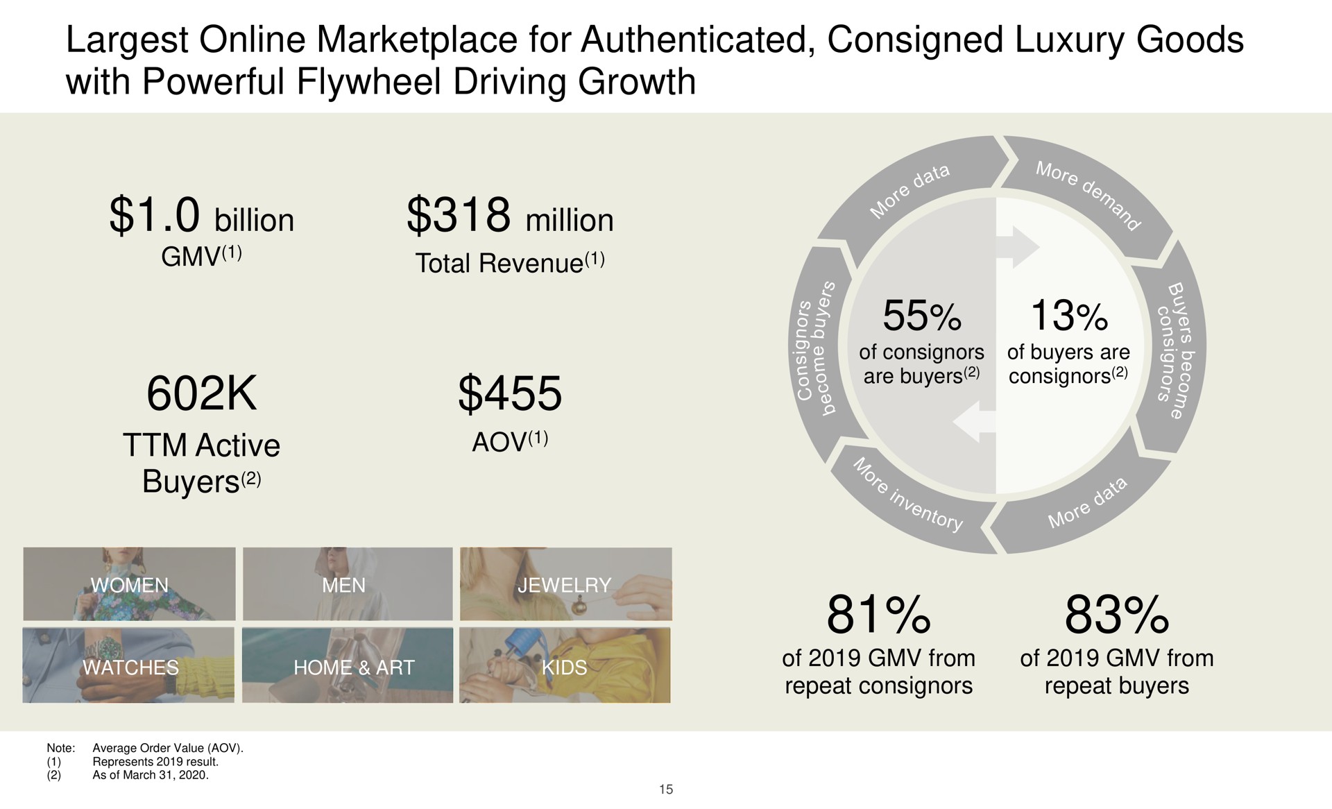 for authenticated consigned luxury goods with powerful flywheel driving growth billion million active | The RealReal