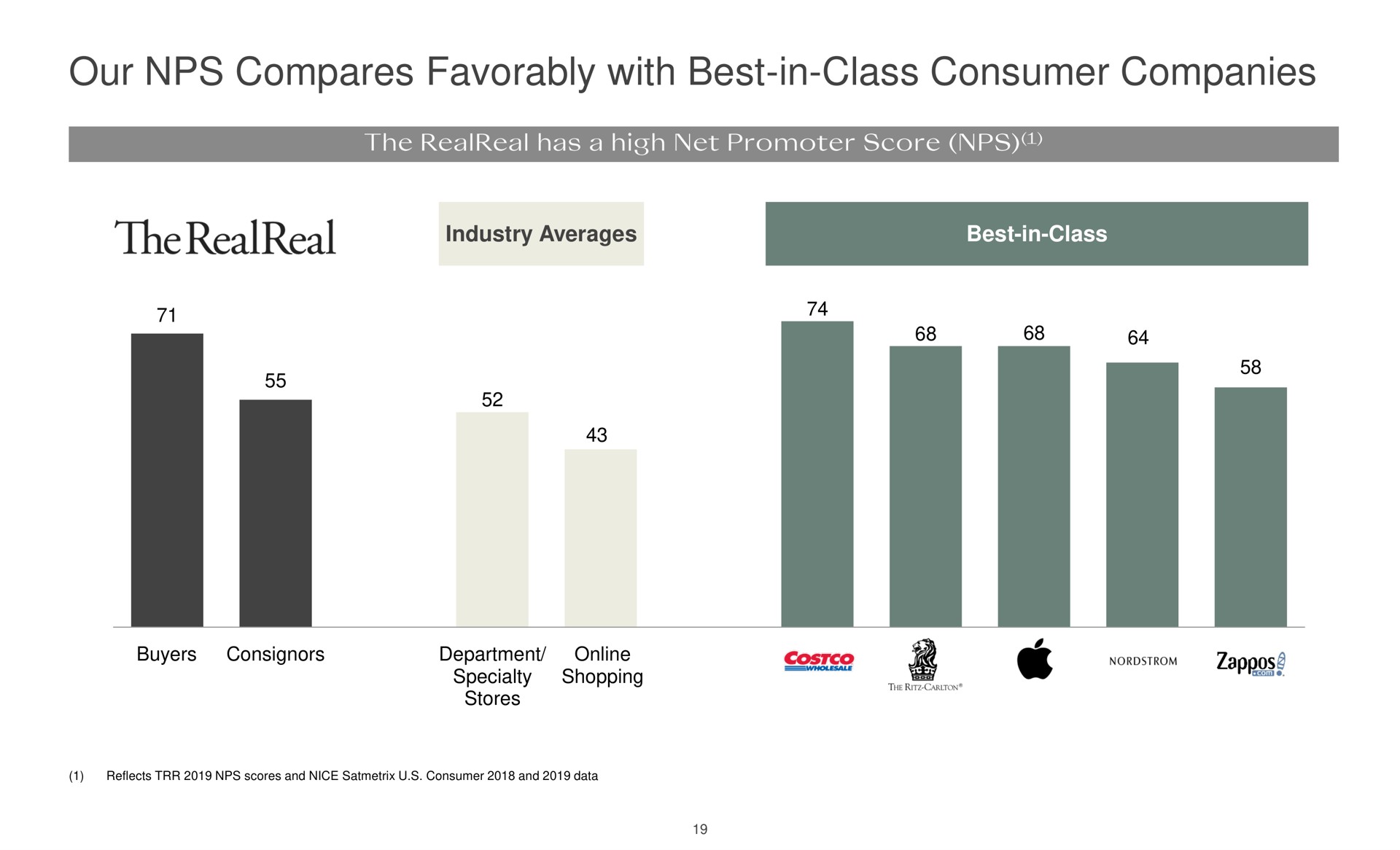 our compares favorably with best in class consumer companies | The RealReal
